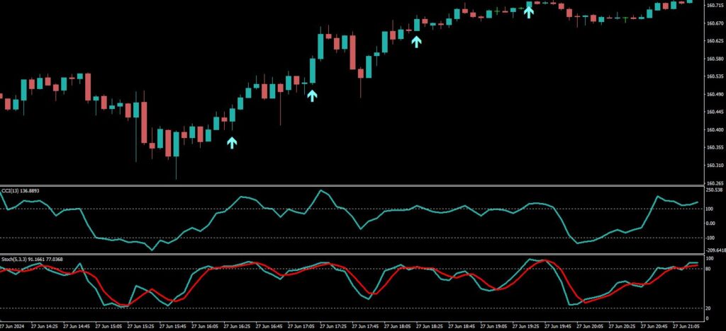 順張り】ストキャスティクス+CCI攻略手法を検証してみた | タキオのバイナリーFX検証