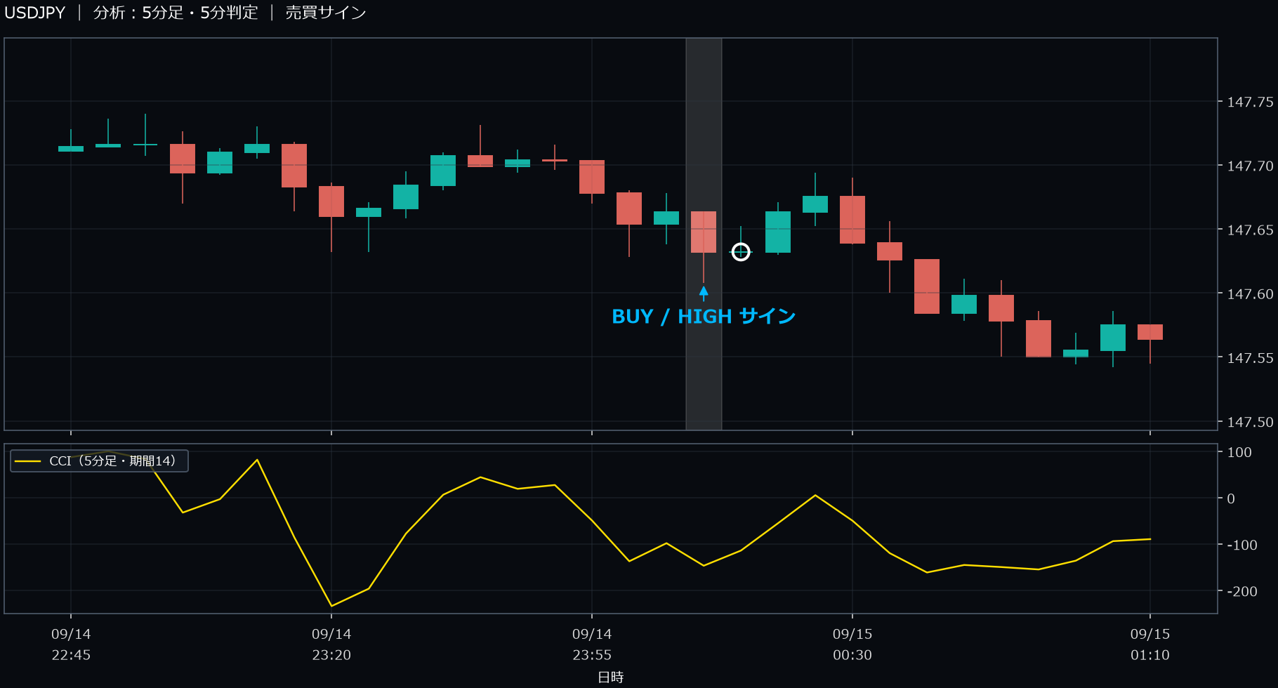 パターン1・USDJPY・2025-09-15 00:15:00 のHIGH