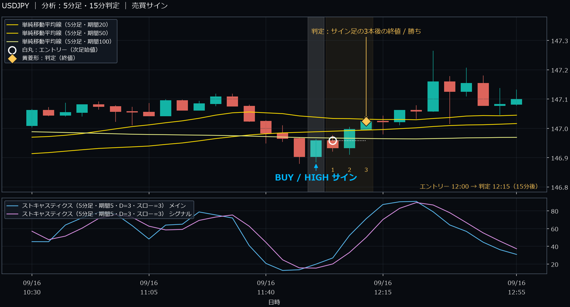 パターン3・USDJPY・2025-09-16 12:00:00 のHIGH