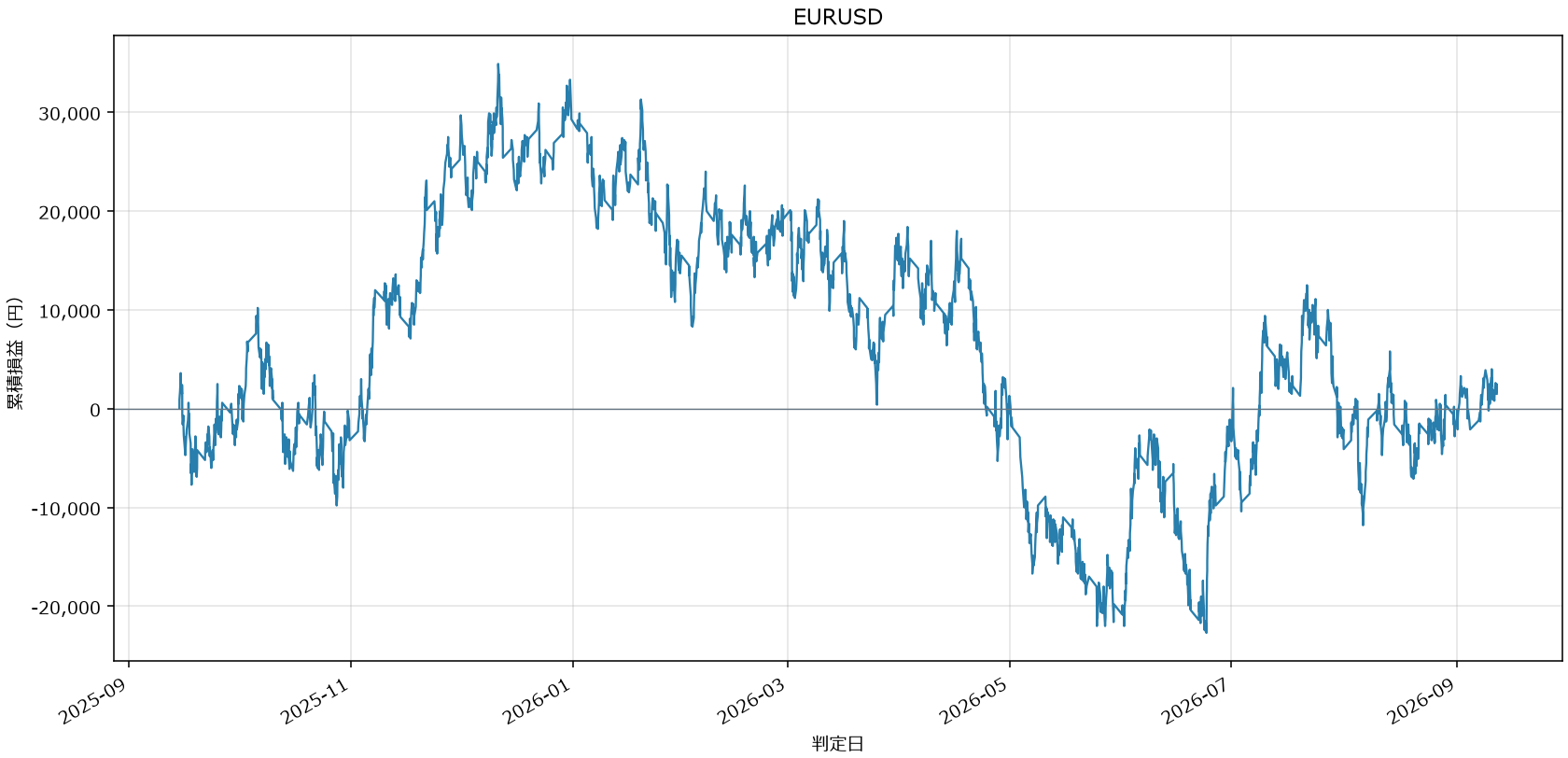 EURUSD損益グラフ