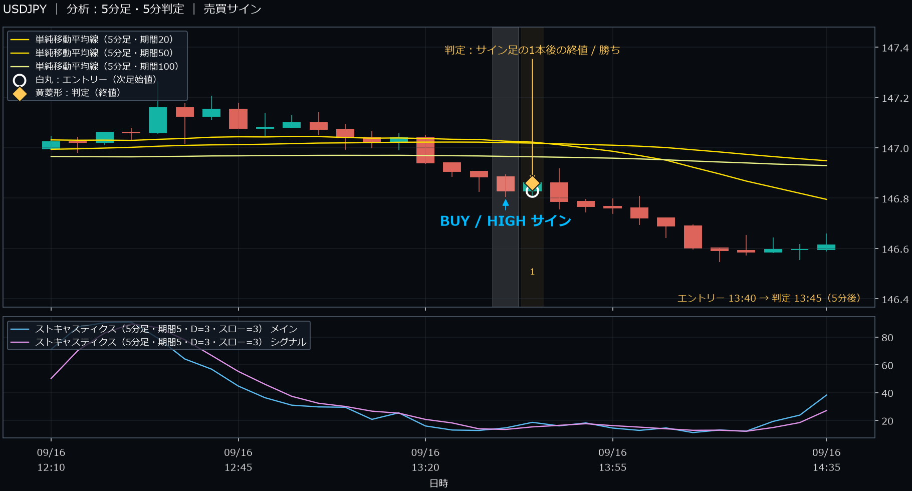 パターン1・USDJPY・2025-09-16 13:40:00 のHIGH