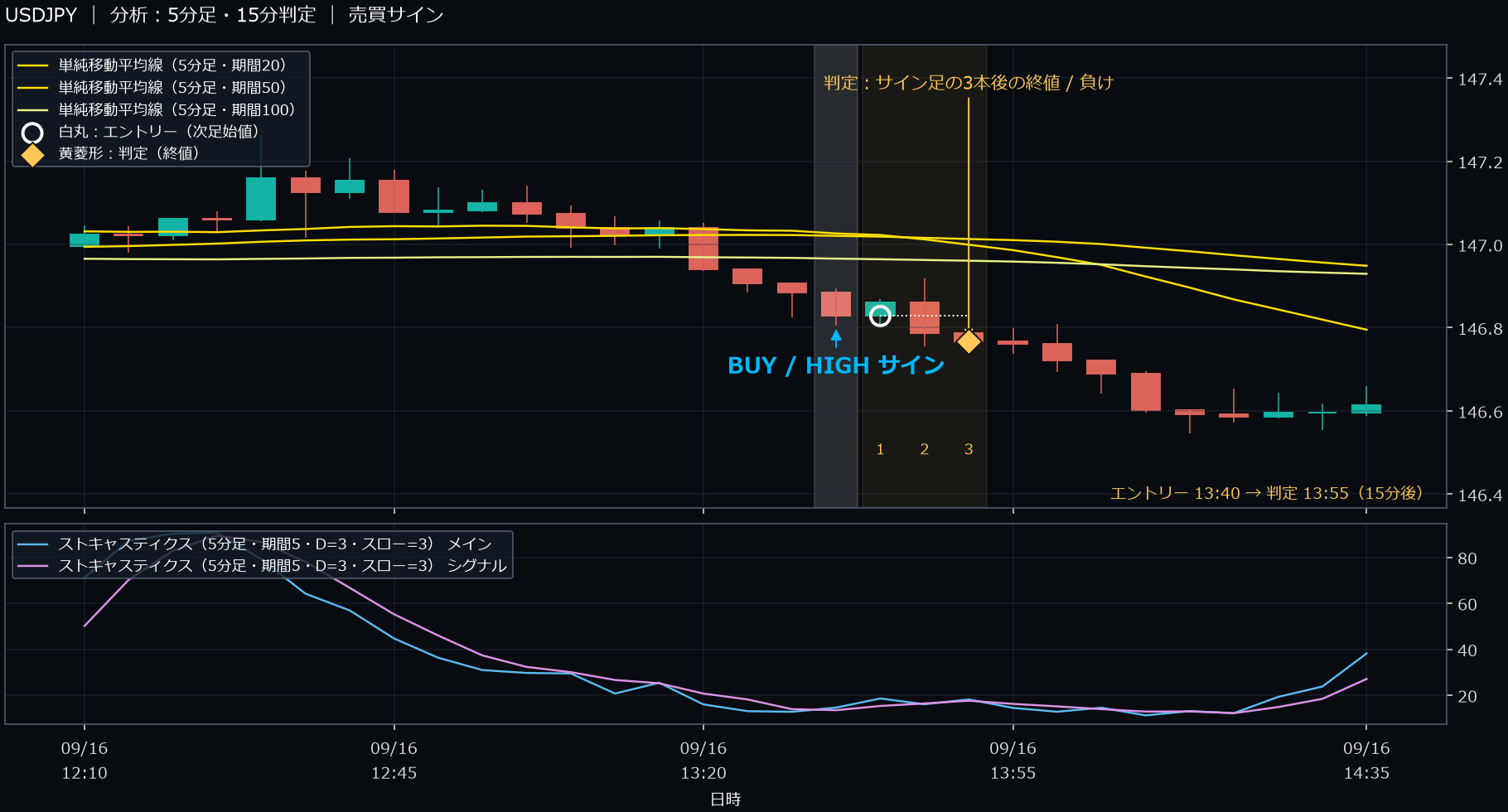 パターン3・USDJPY・2025-09-16 13:40:00 のHIGH