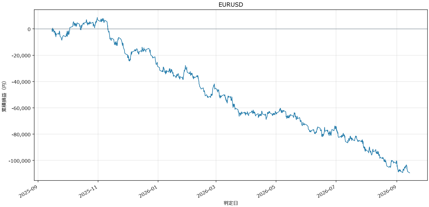 EURUSD損益グラフ