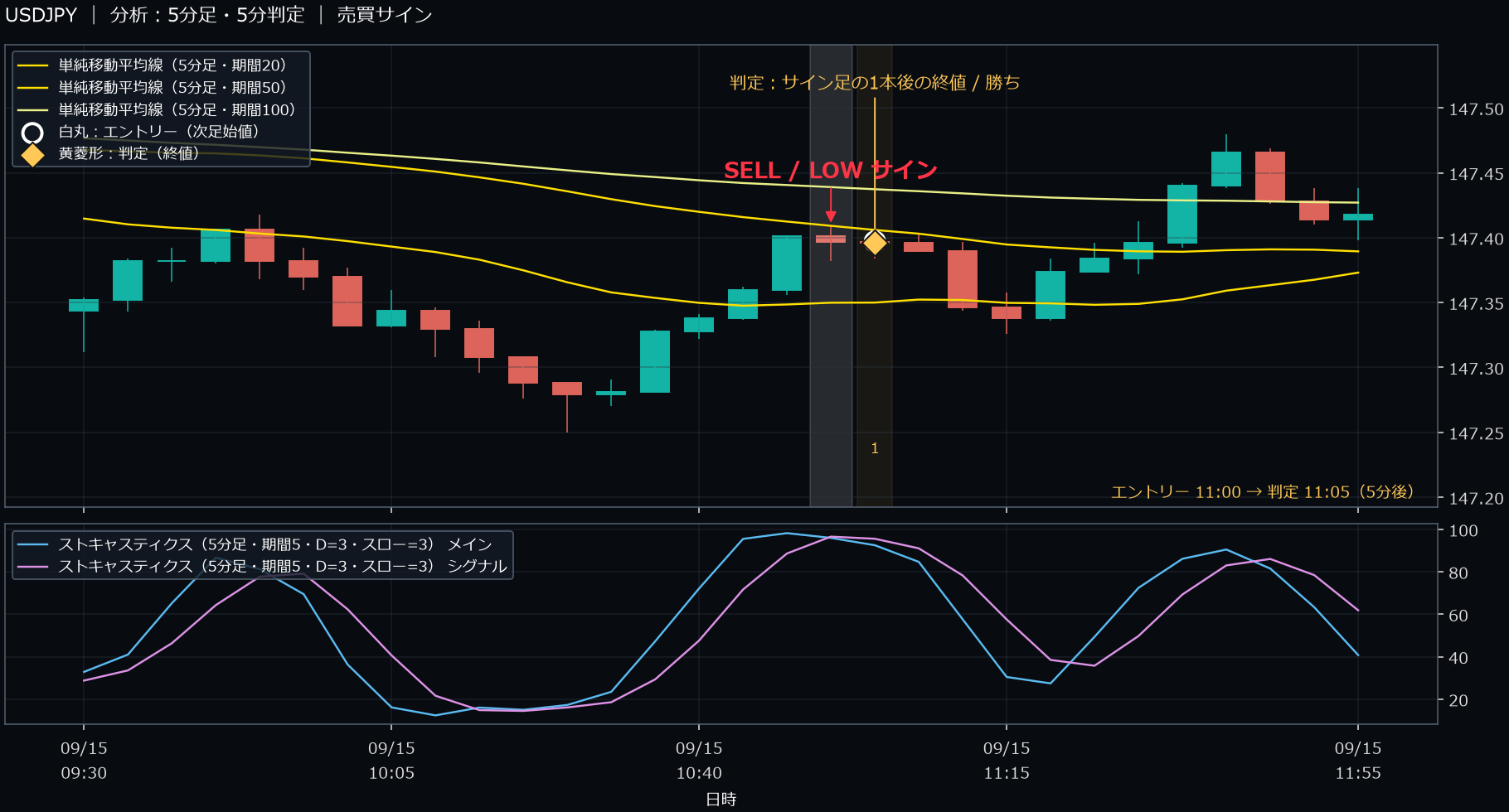 パターン1・USDJPY・2025-09-15 11:00:00 のLOW