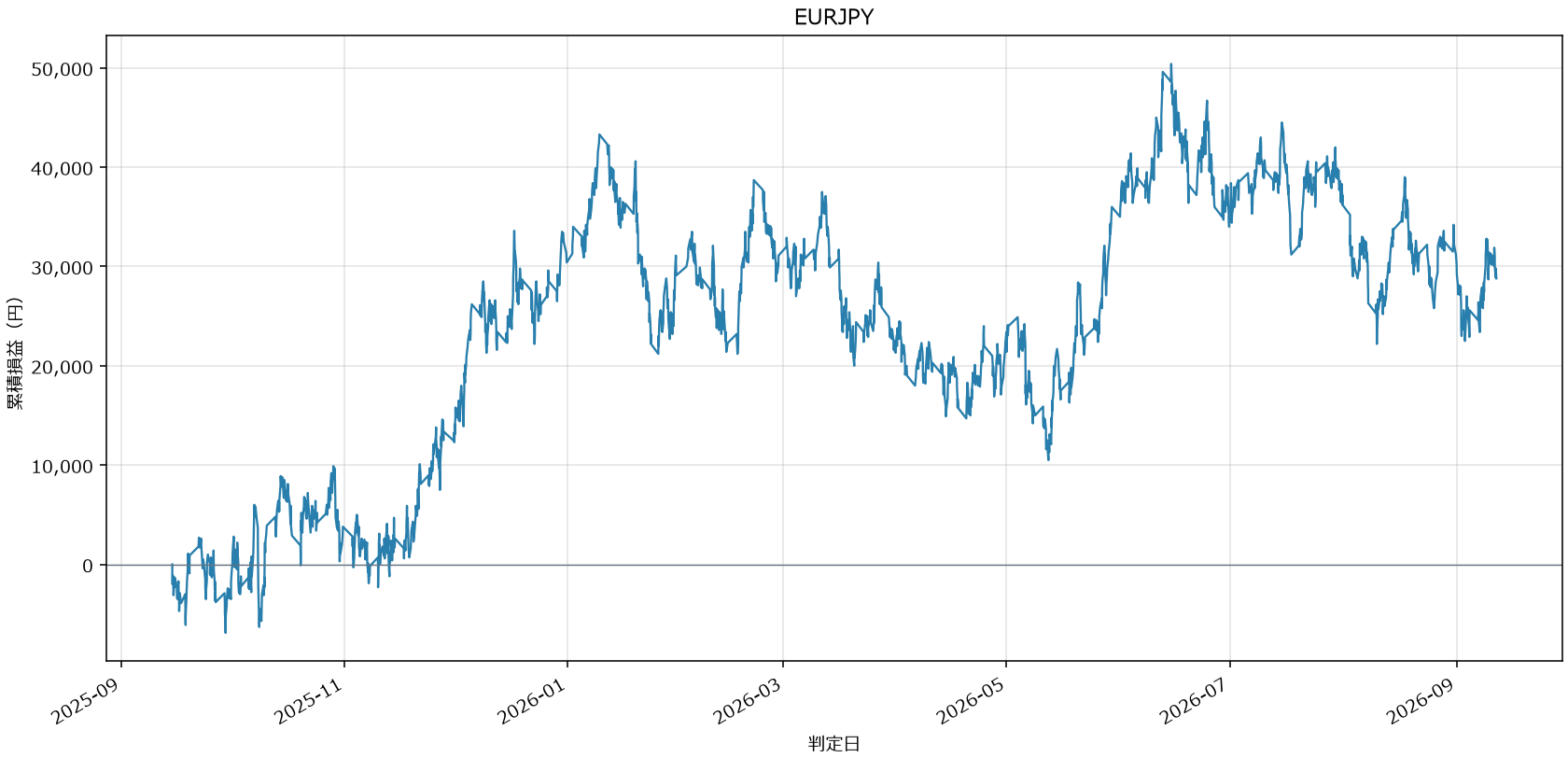 EURJPY損益グラフ