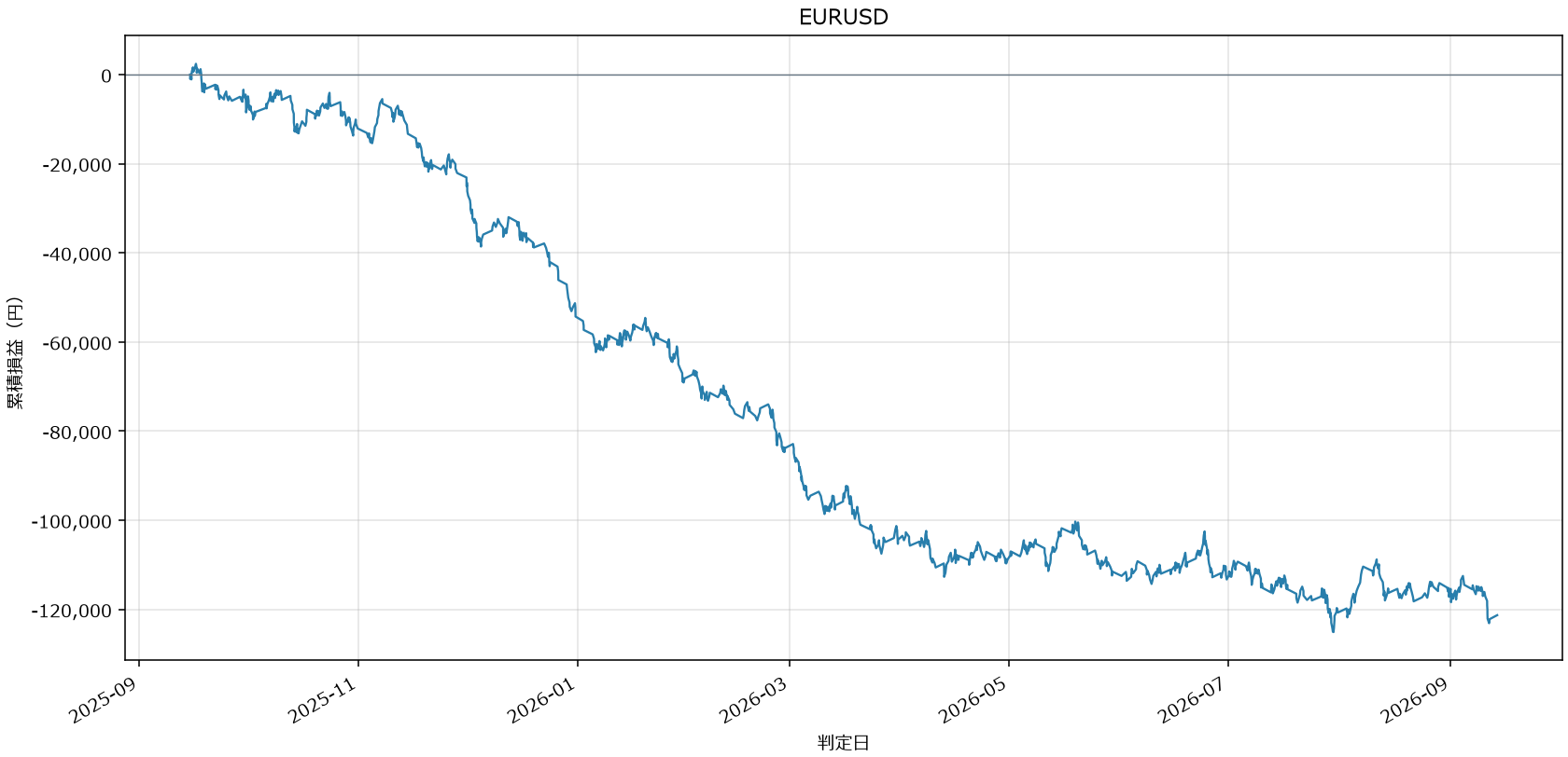 EURUSD損益グラフ