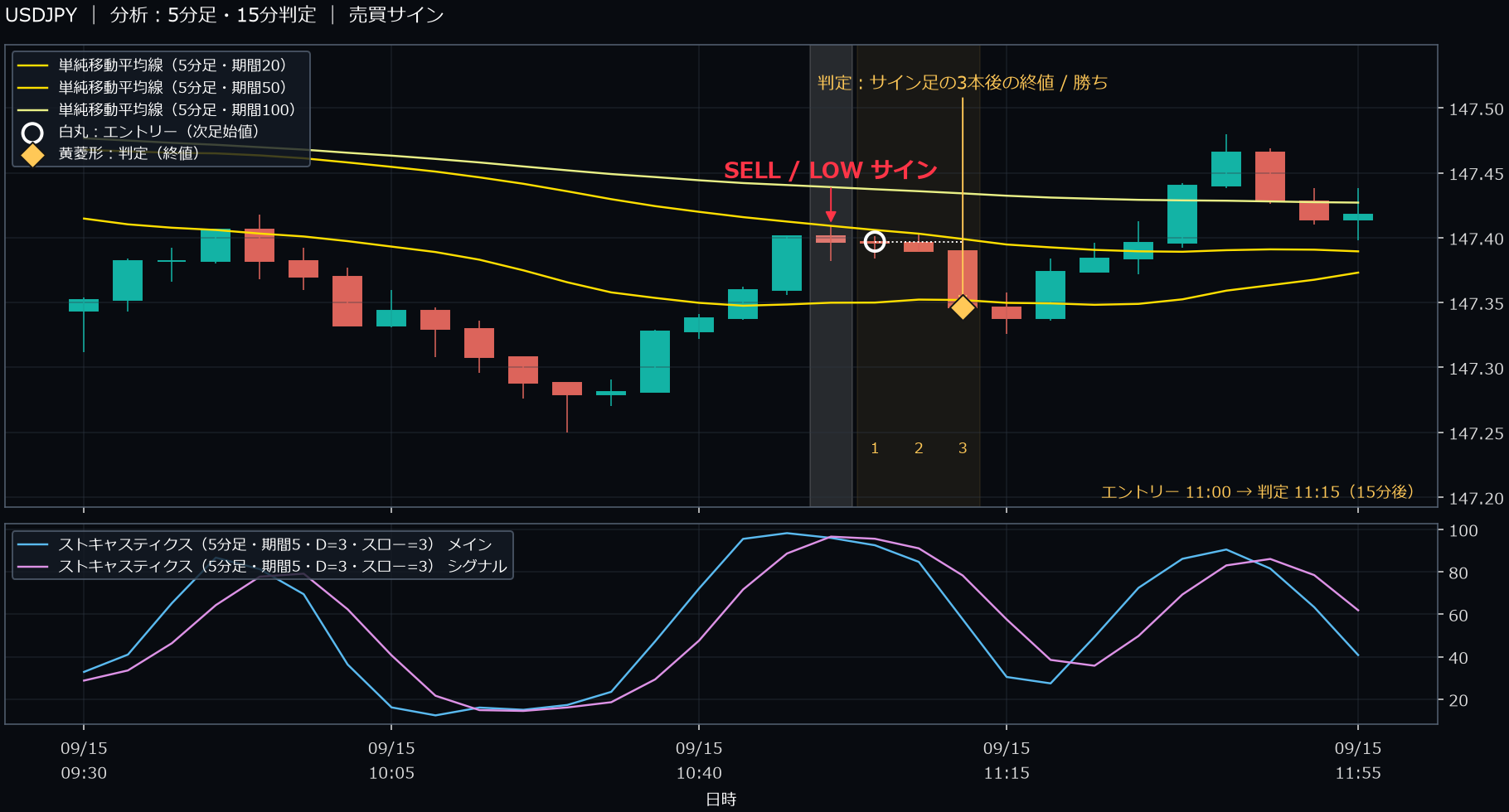 パターン3・USDJPY・2025-09-15 11:00:00 のLOW
