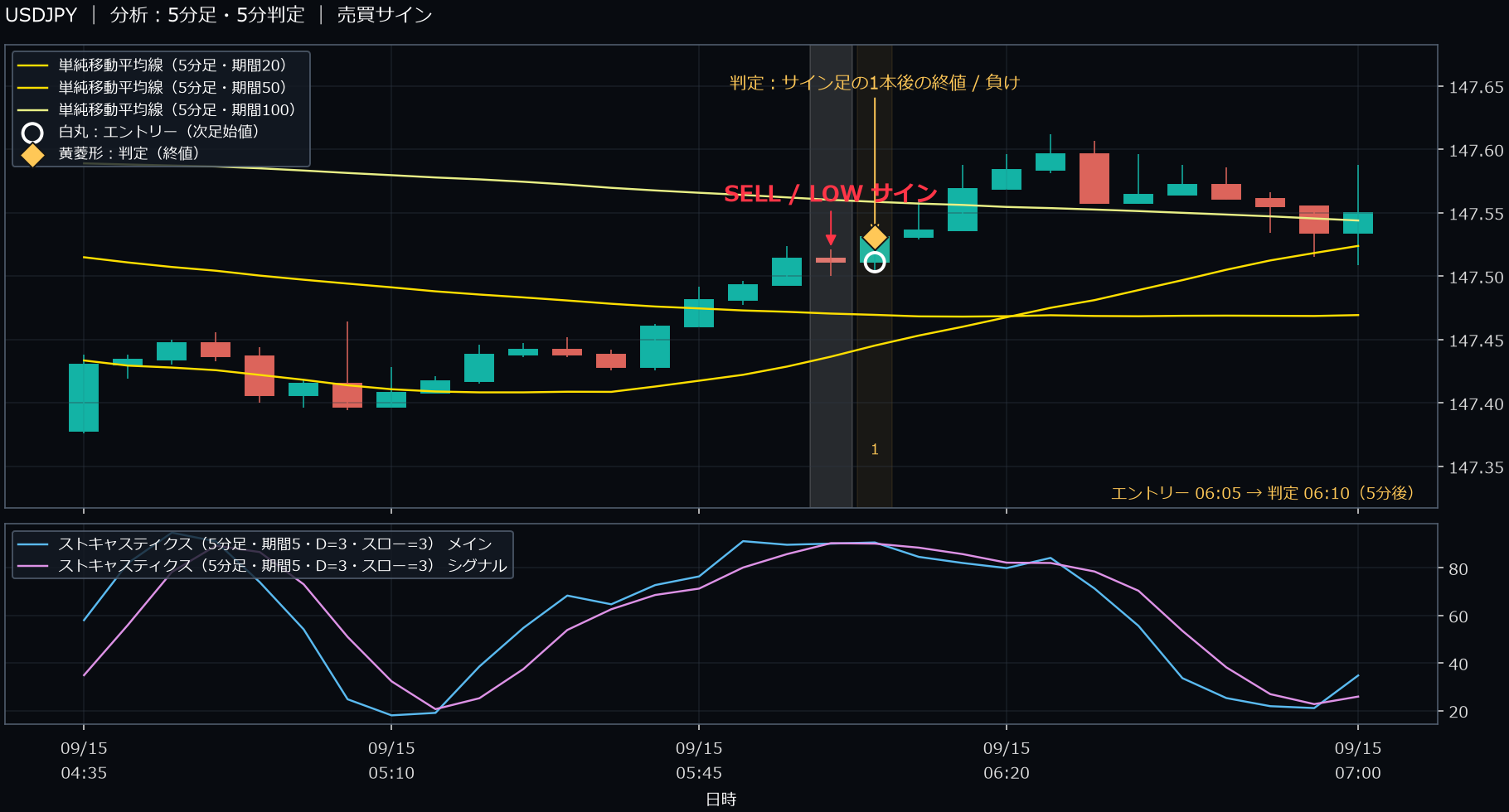 パターン1・USDJPY・2025-09-15 06:05:00 のLOW