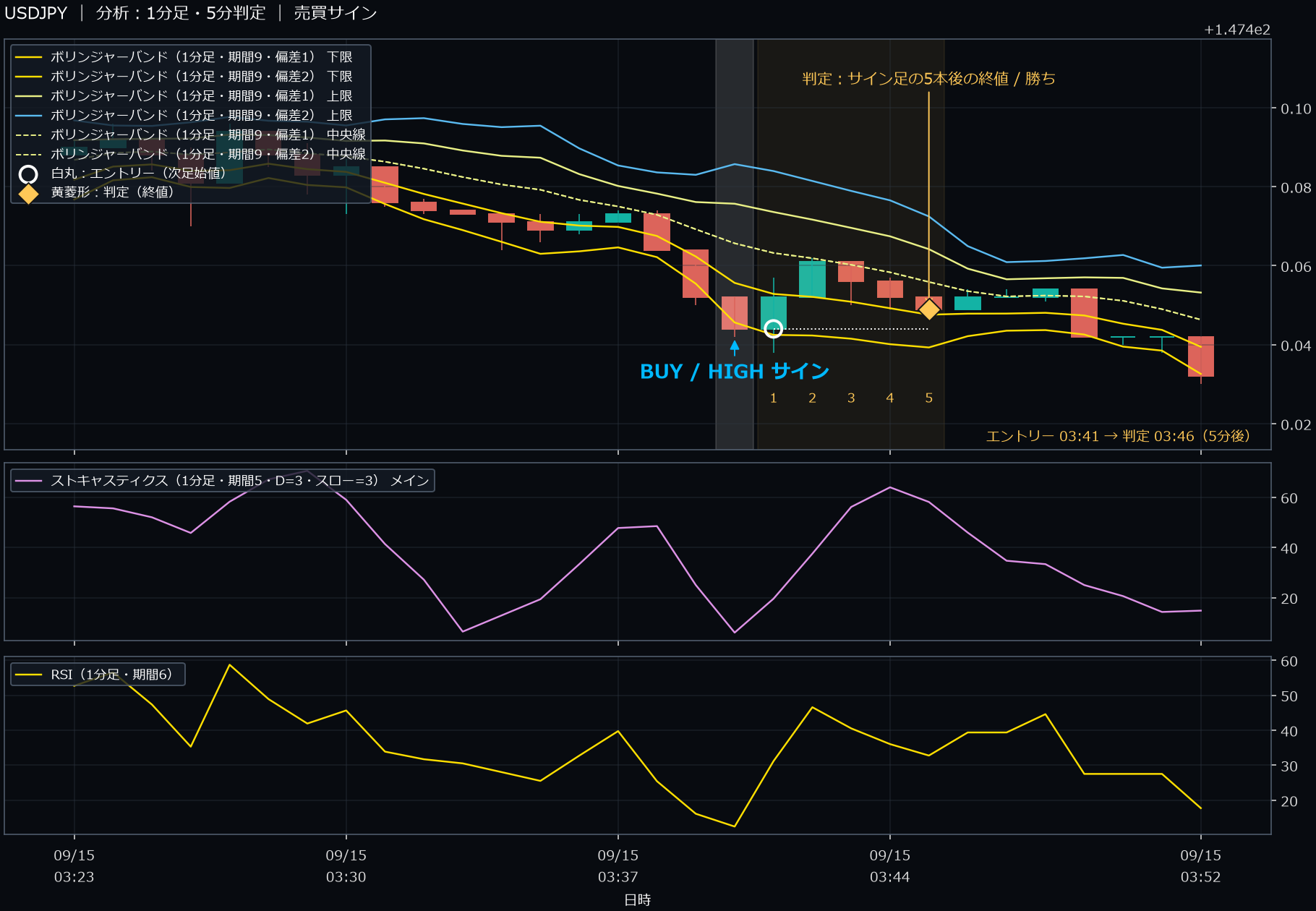 パターン1・USDJPY・2025-09-15 03:41:00 のHIGH