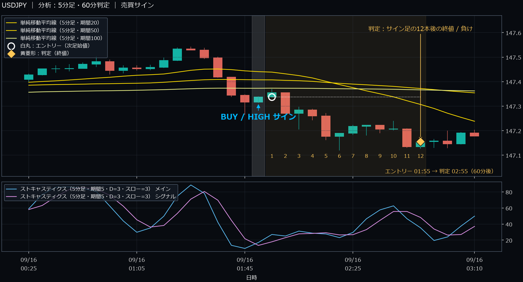 パターン4・USDJPY・2025-09-16 01:55:00 のHIGH