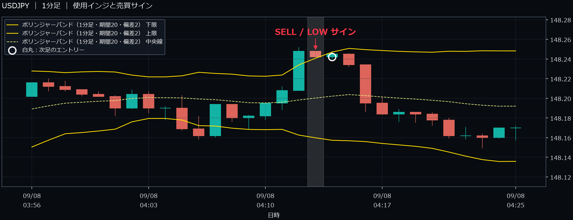 パターン1・USDJPY・2025-09-08 04:14:00 のLOW