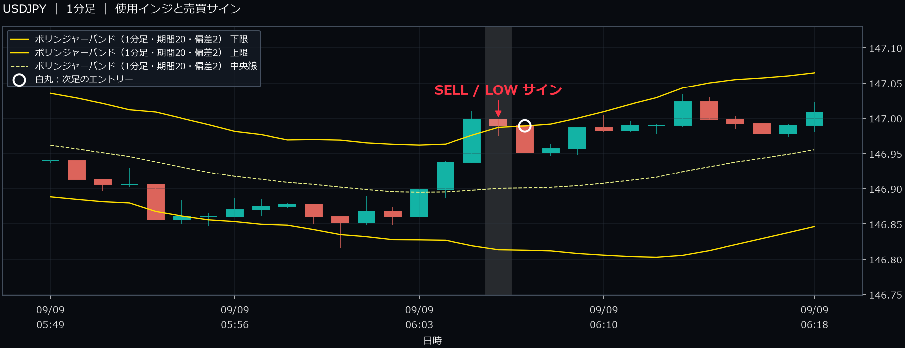 パターン3・USDJPY・2025-09-09 06:07:00 のLOW