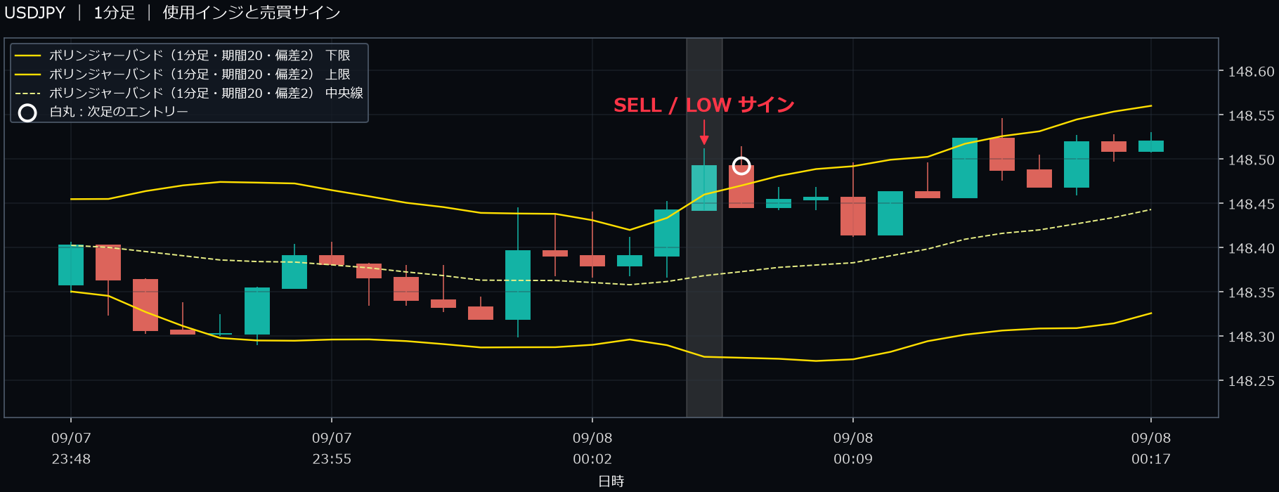 パターン1・USDJPY・2025-09-08 00:06:00 のLOW