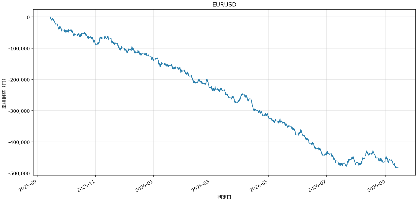 EURUSD損益グラフ