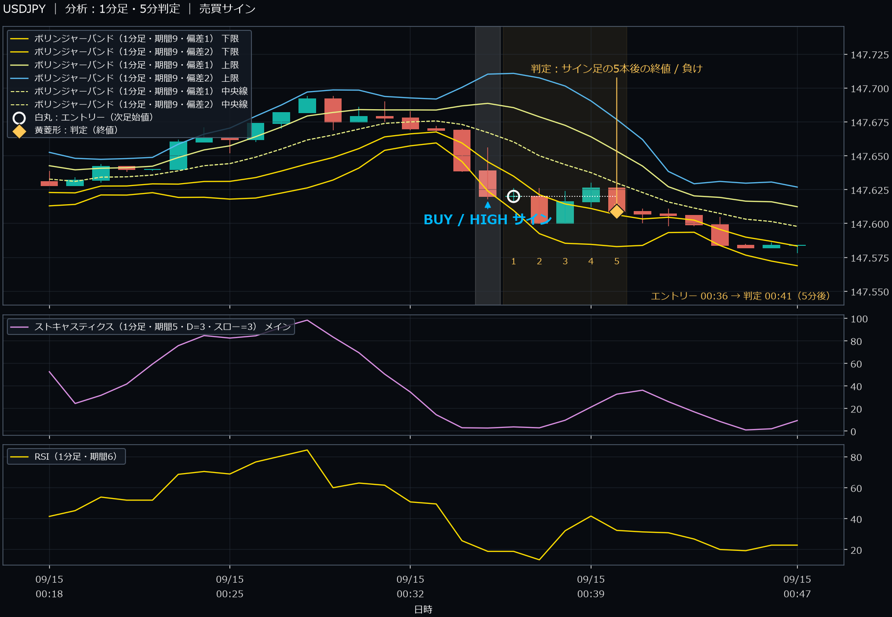 パターン1・USDJPY・2025-09-15 00:36:00 のHIGH