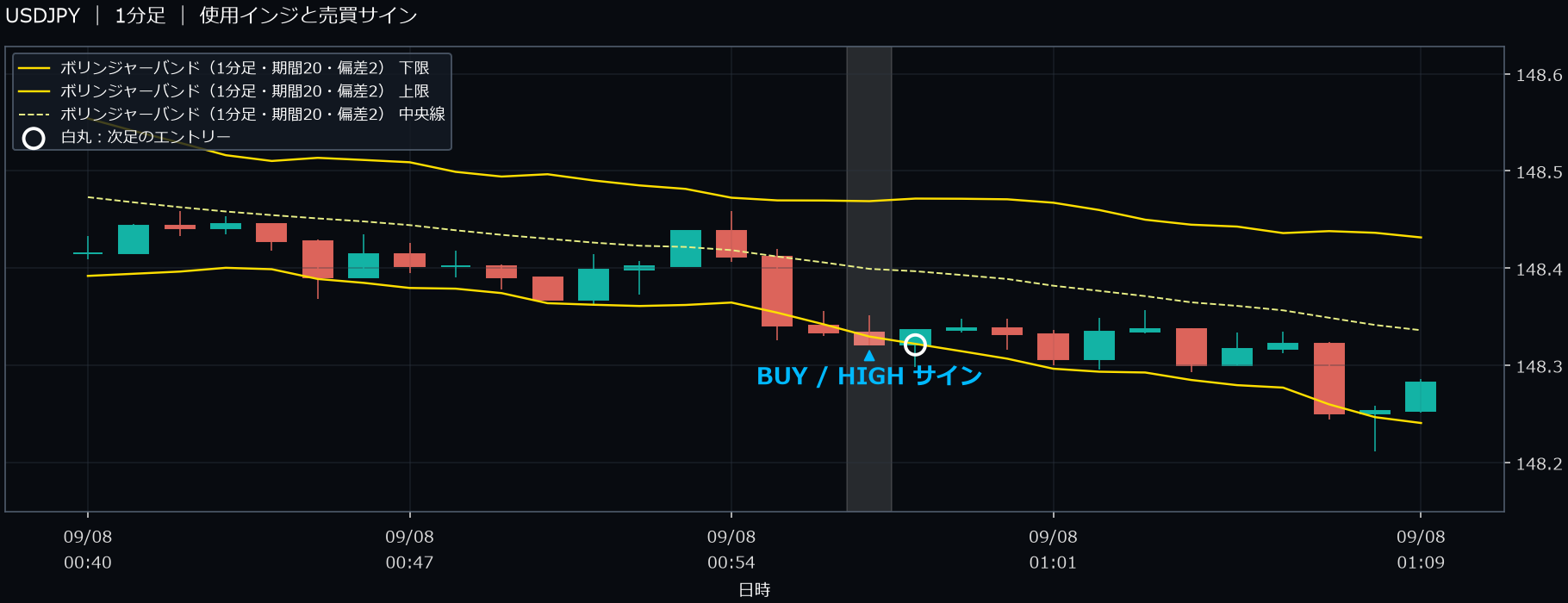 パターン1・USDJPY・2025-09-08 00:58:00 のHIGH