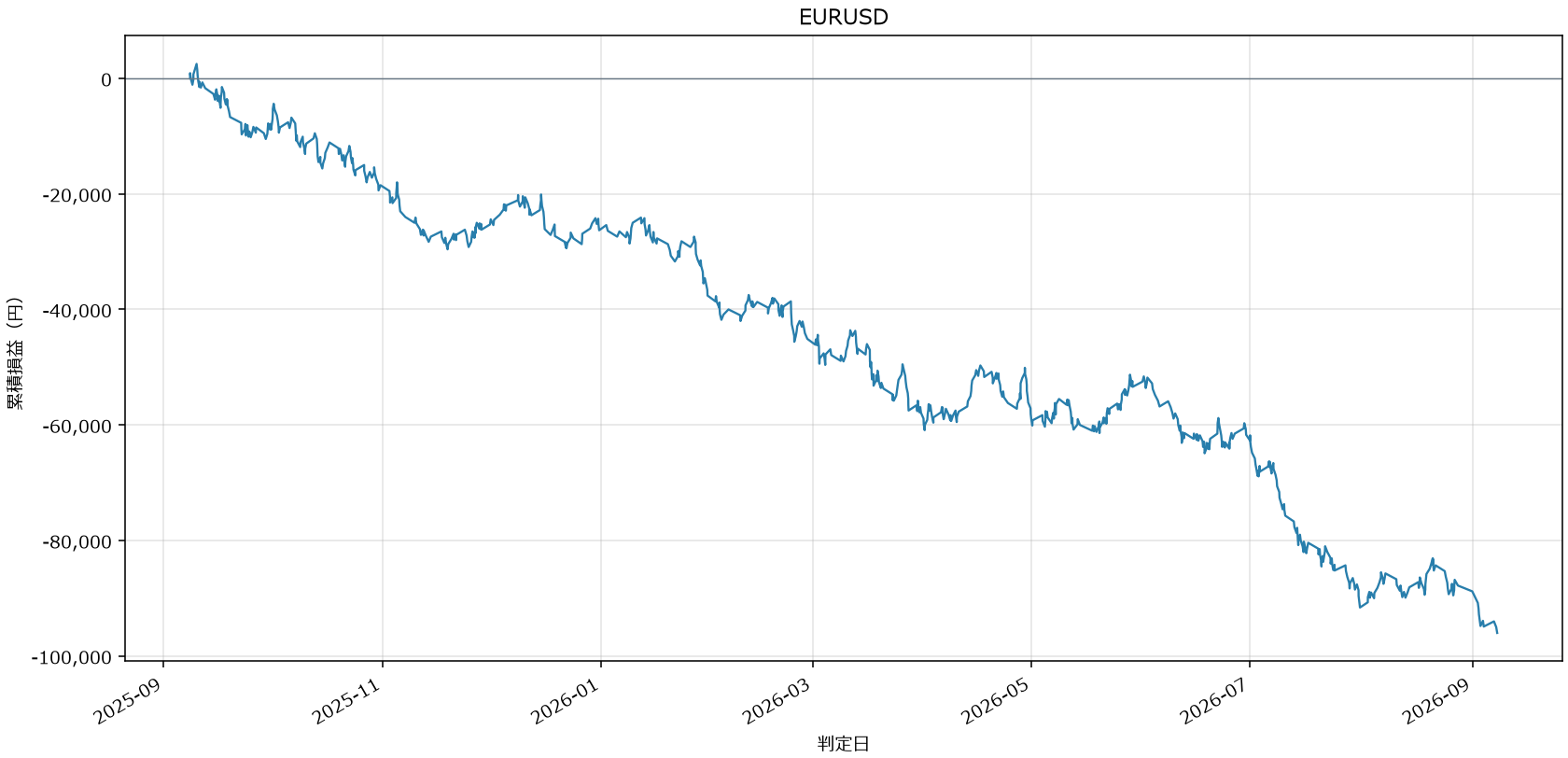 EURUSD損益グラフ