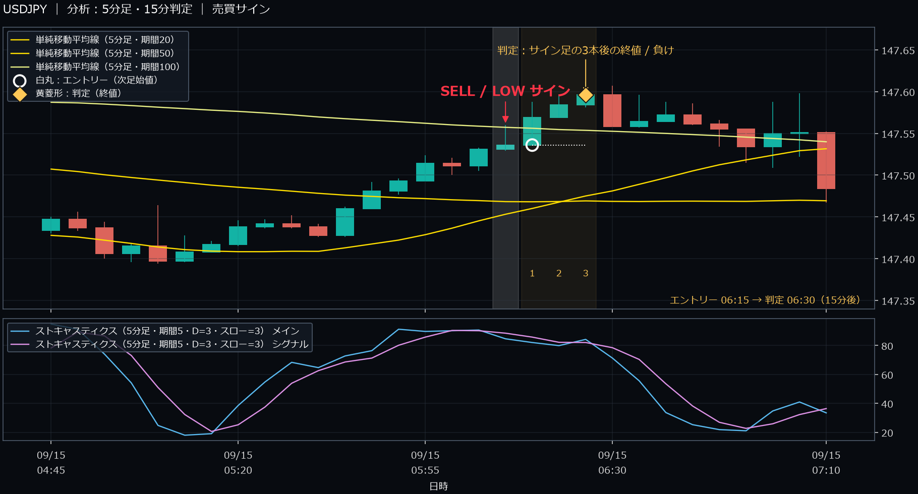 パターン3・USDJPY・2025-09-15 06:15:00 のLOW