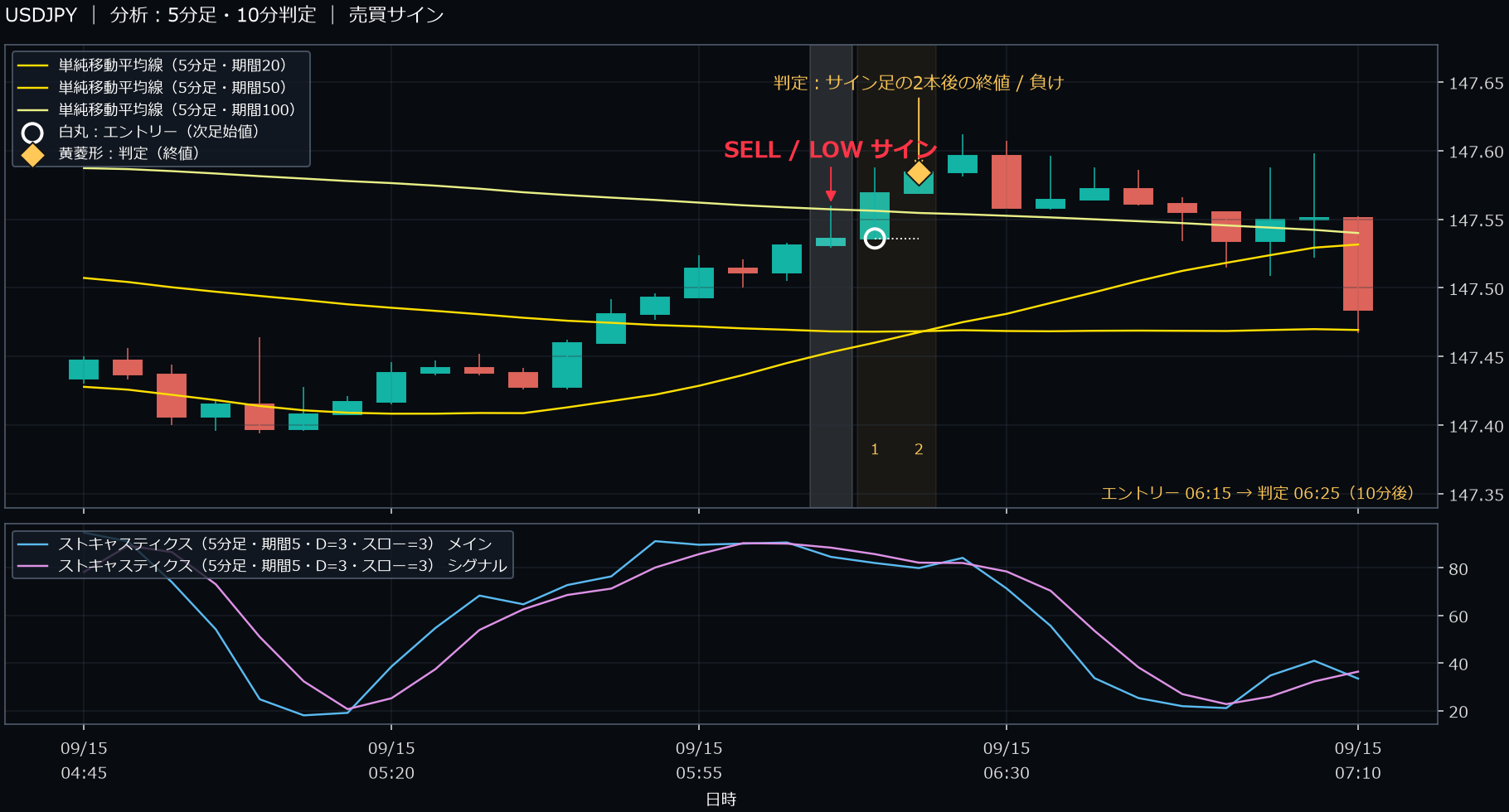 パターン2・USDJPY・2025-09-15 06:15:00 のLOW
