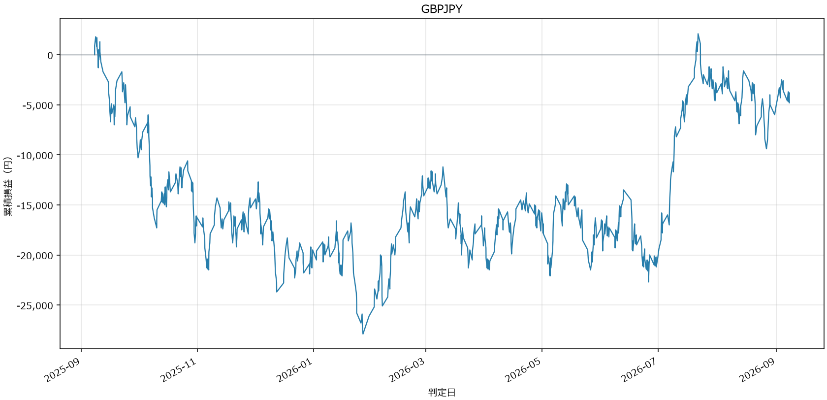 GBPJPY損益グラフ