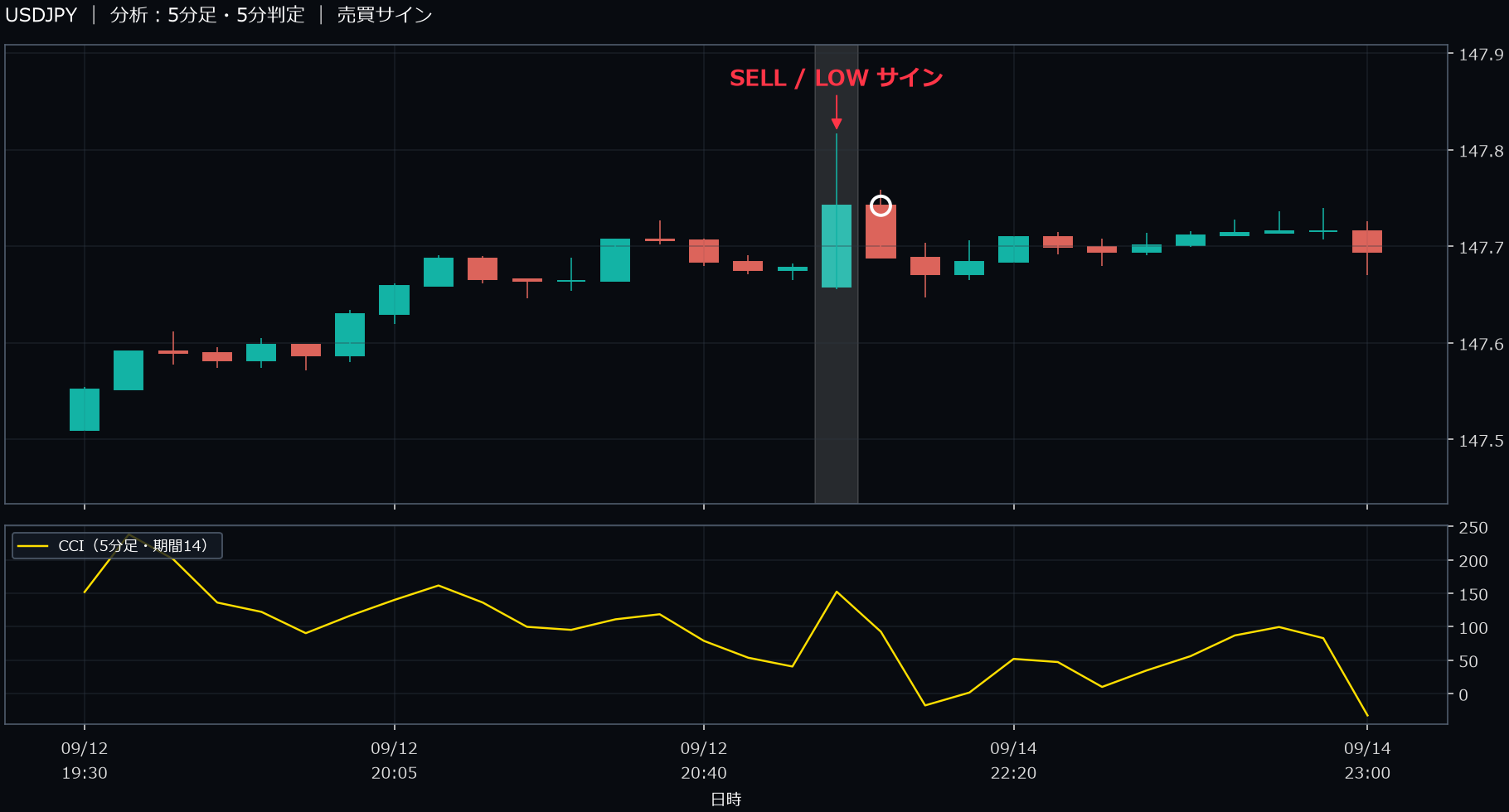パターン1・USDJPY・2025-09-14 22:05:00 のLOW