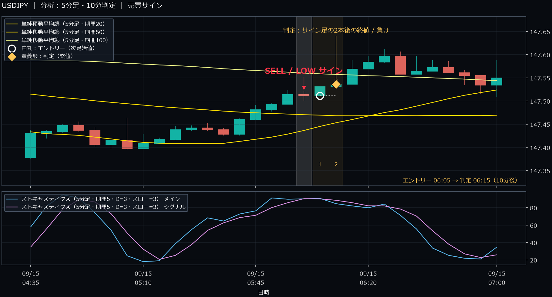 パターン2・USDJPY・2025-09-15 06:05:00 のLOW