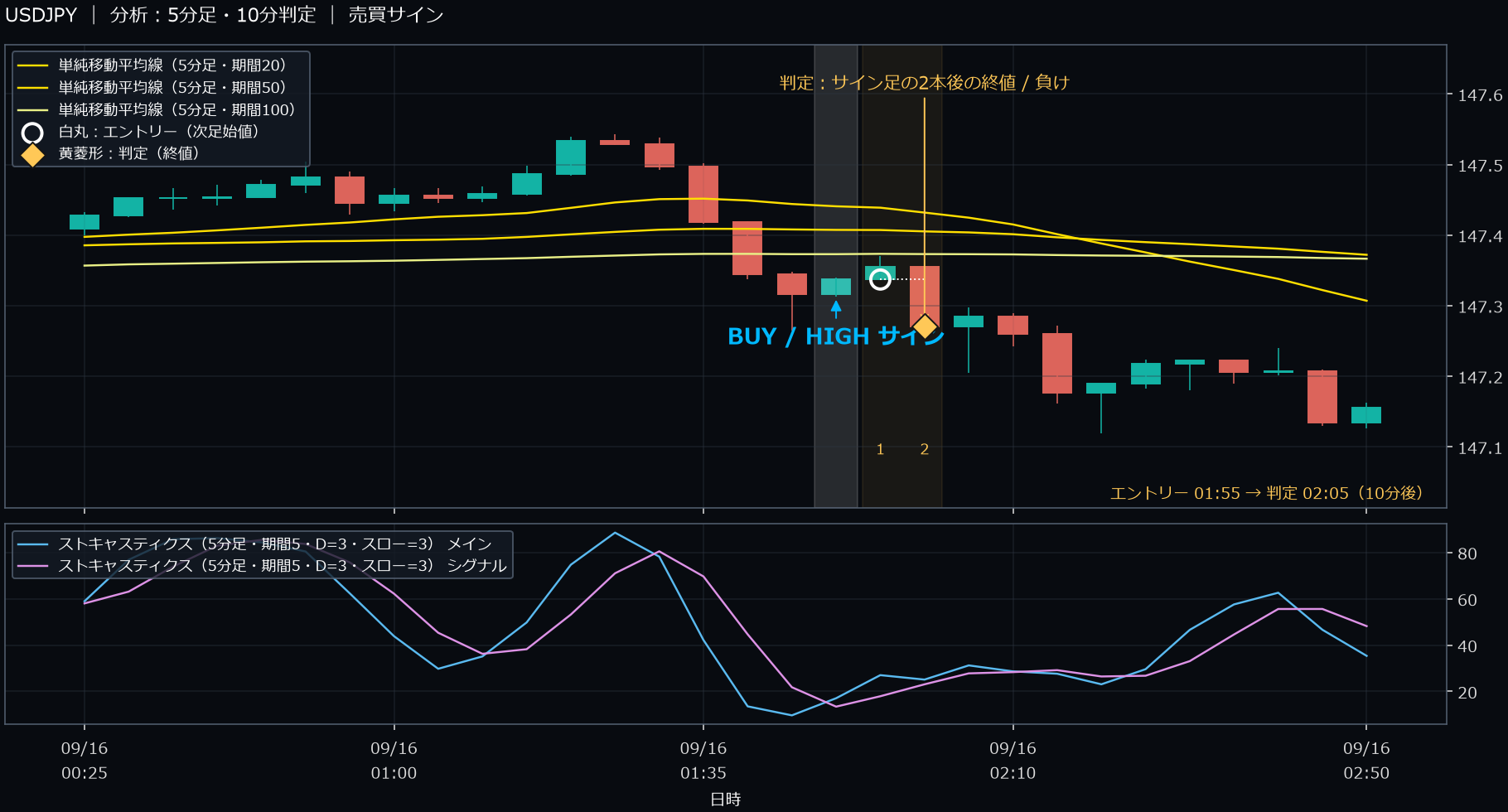 パターン2・USDJPY・2025-09-16 01:55:00 のHIGH