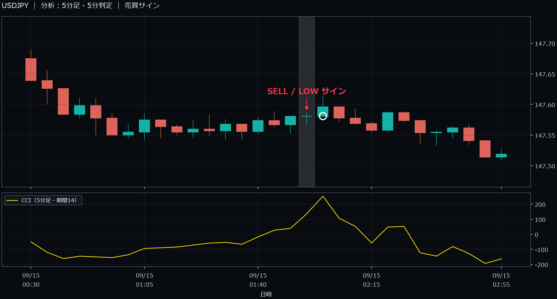 パターン1・USDJPY・2025-09-15 02:00:00 のLOW