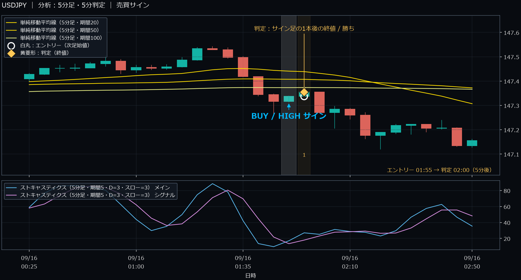 パターン1・USDJPY・2025-09-16 01:55:00 のHIGH