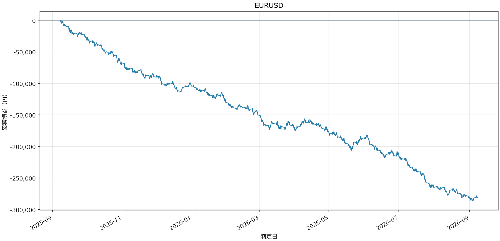EURUSD損益グラフ