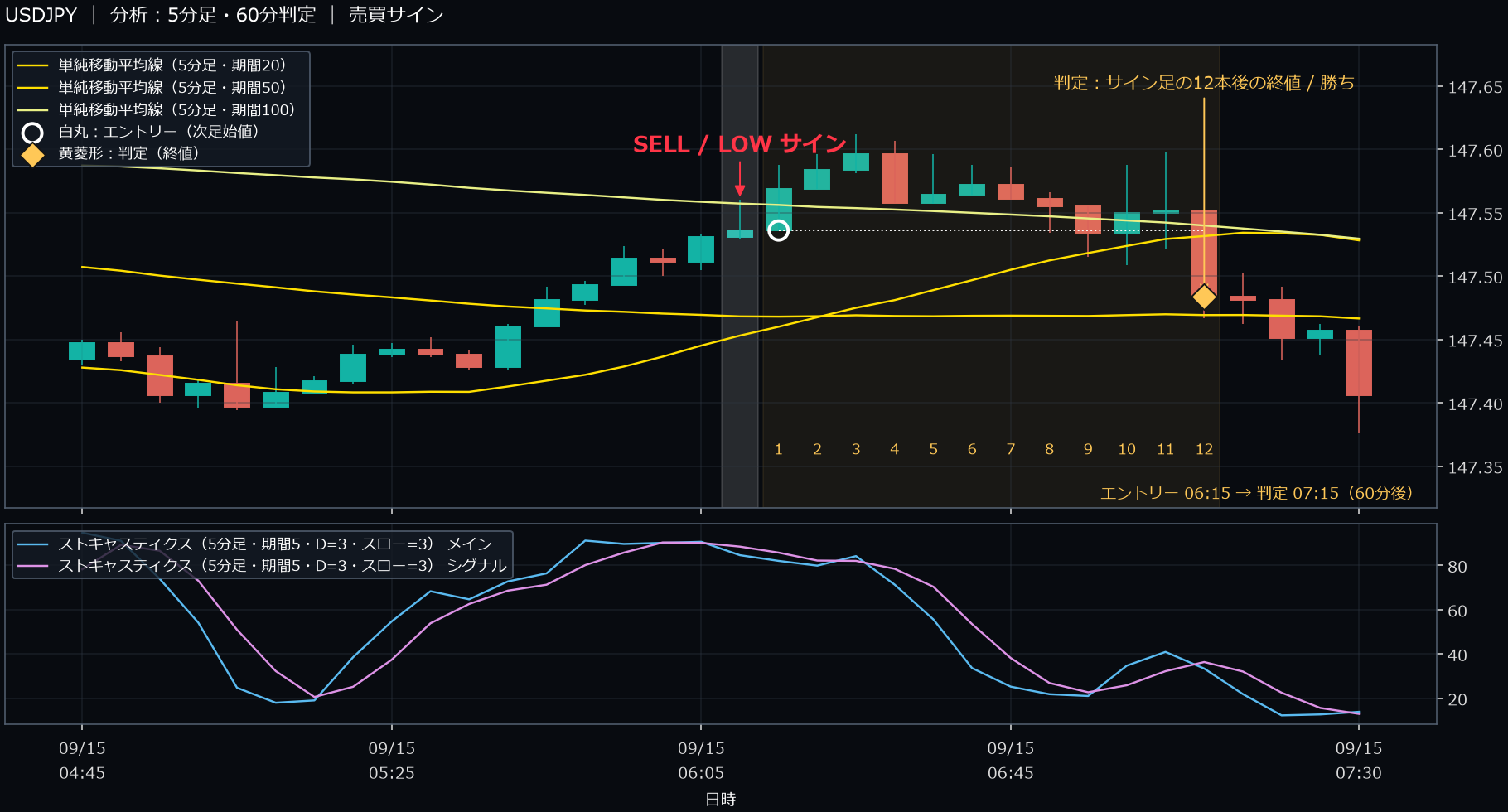 パターン4・USDJPY・2025-09-15 06:15:00 のLOW