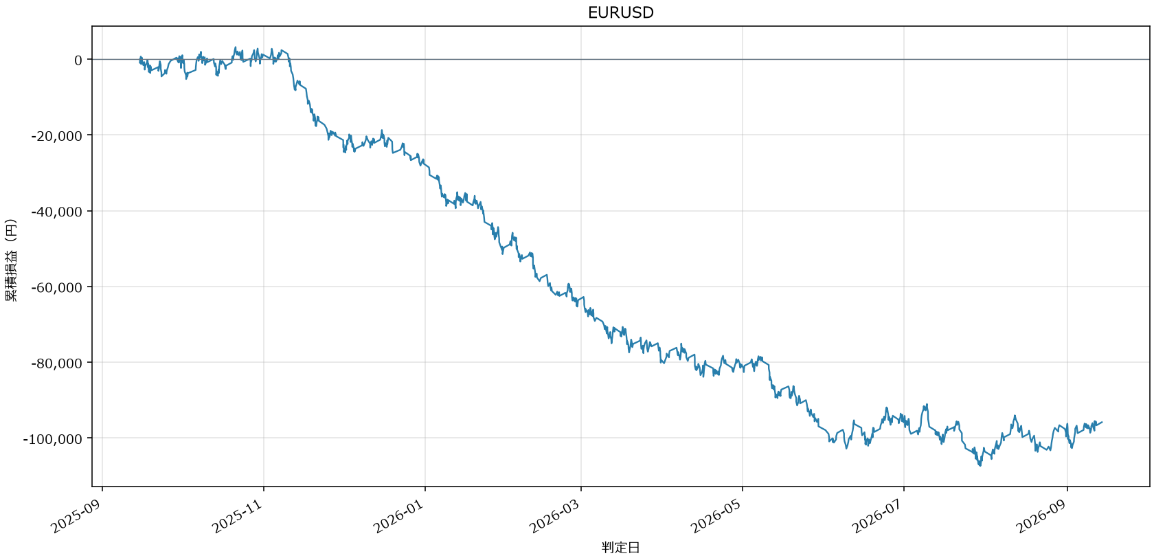 EURUSD損益グラフ