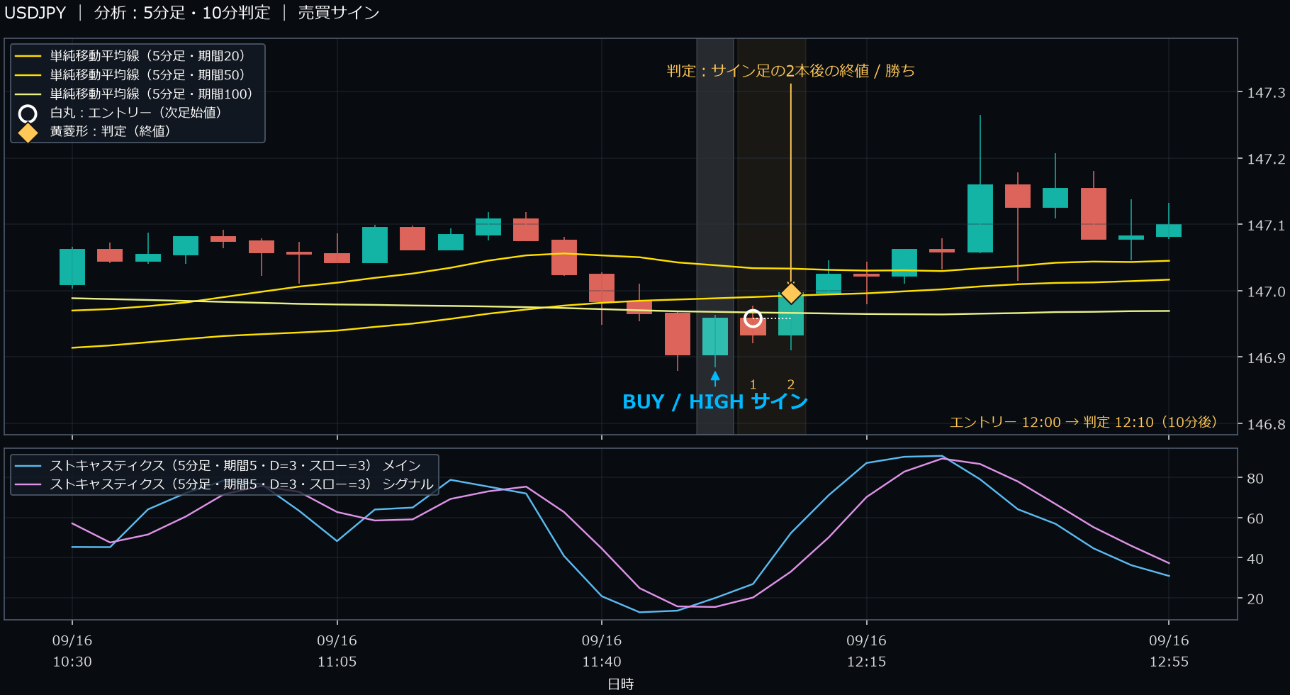 パターン2・USDJPY・2025-09-16 12:00:00 のHIGH