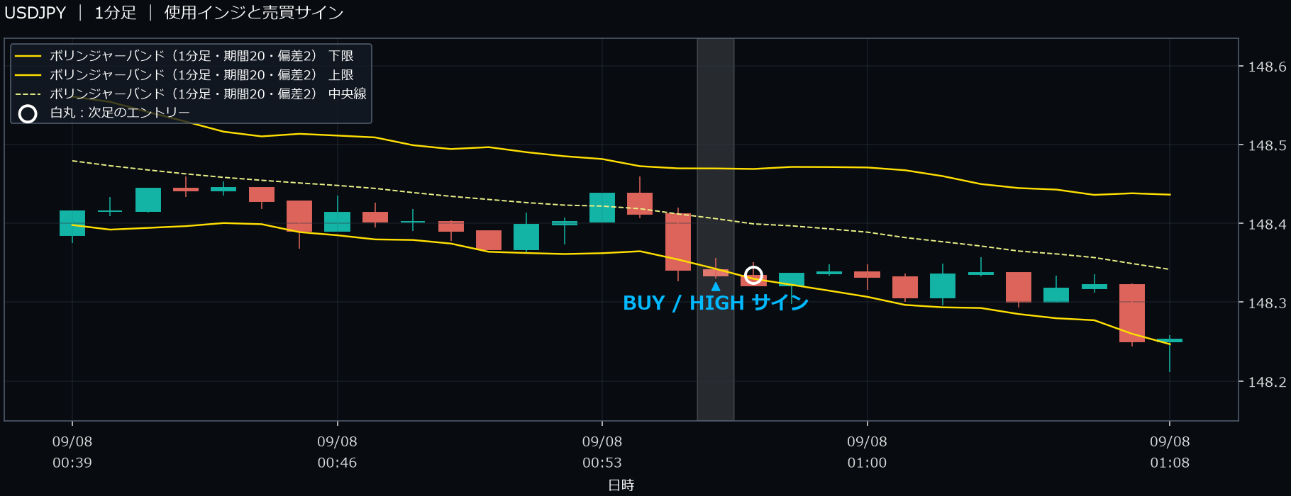 パターン1・USDJPY・2025-09-08 00:57:00 のHIGH