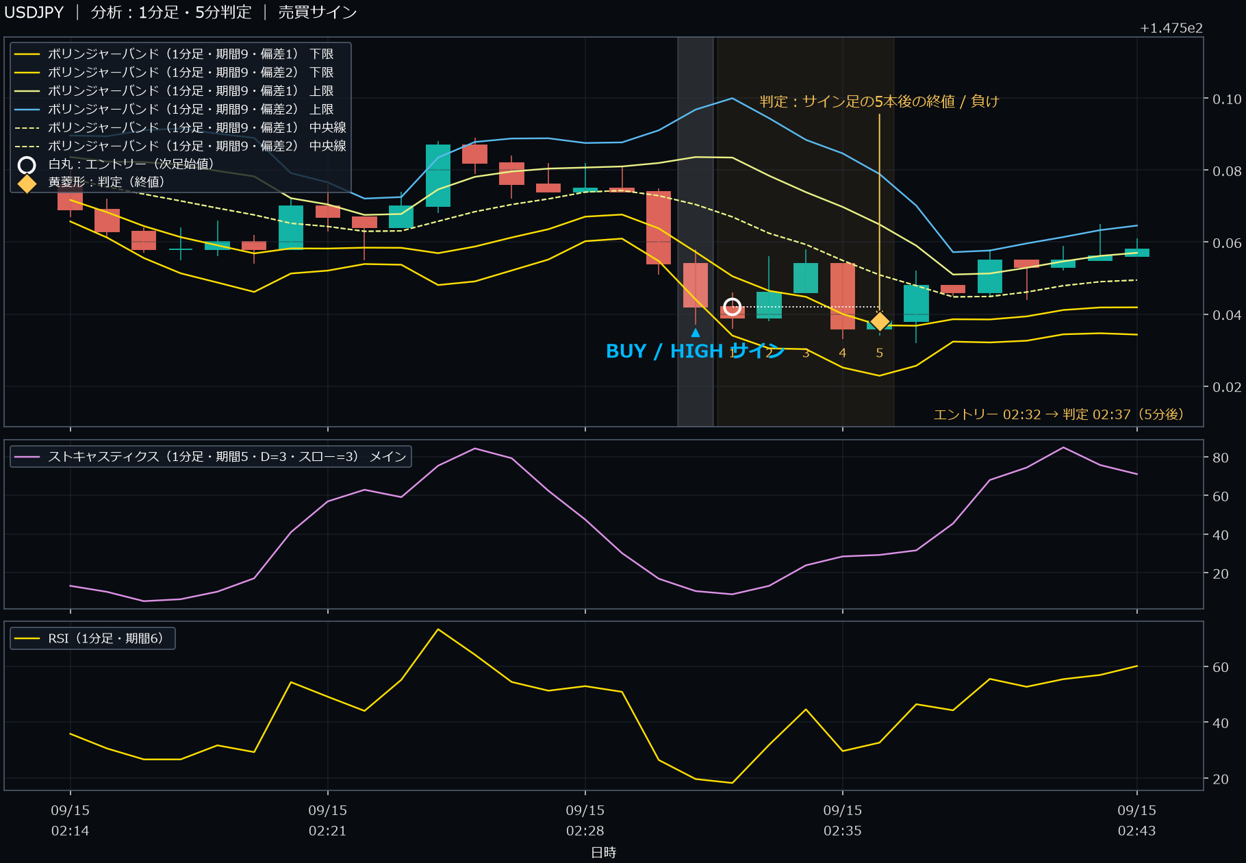 パターン1・USDJPY・2025-09-15 02:32:00 のHIGH