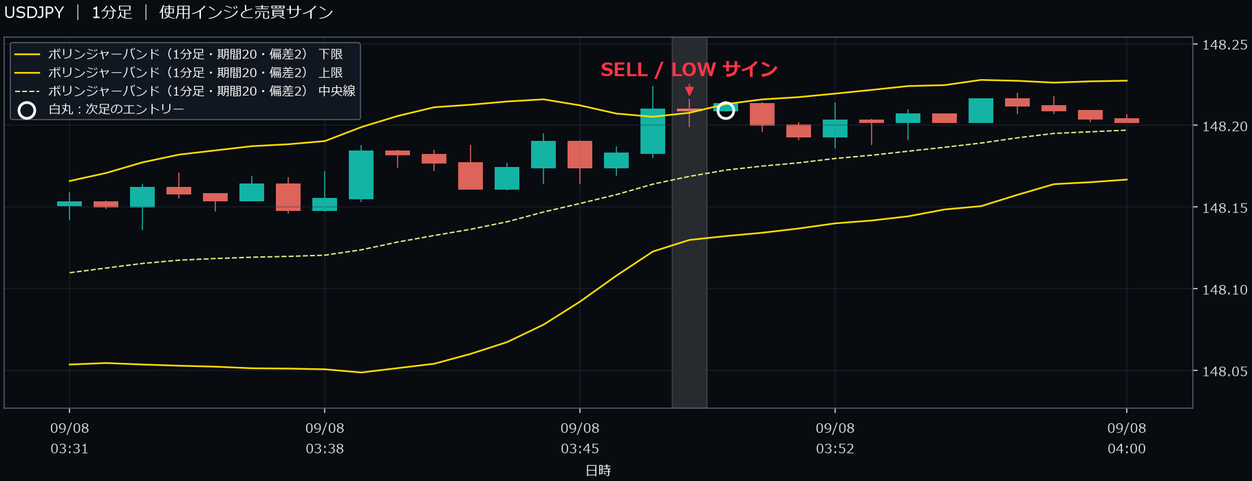 パターン1・USDJPY・2025-09-08 03:49:00 のLOW