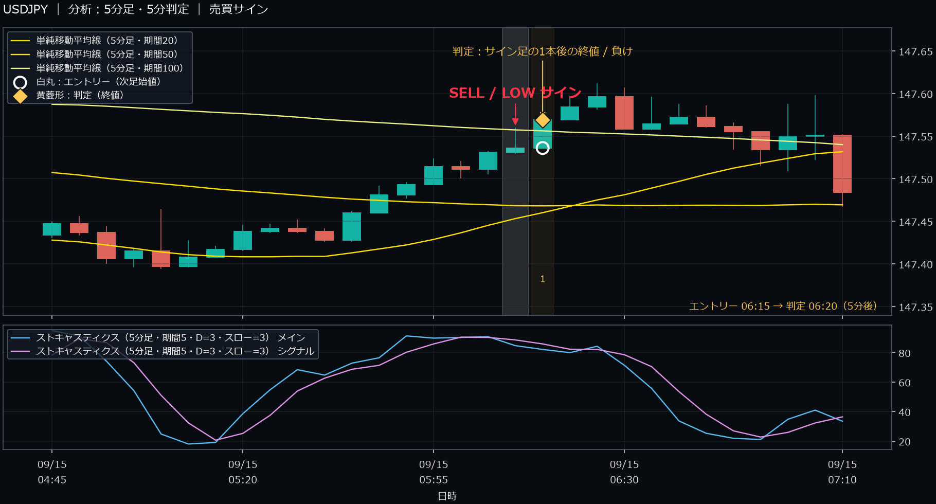 パターン1・USDJPY・2025-09-15 06:15:00 のLOW