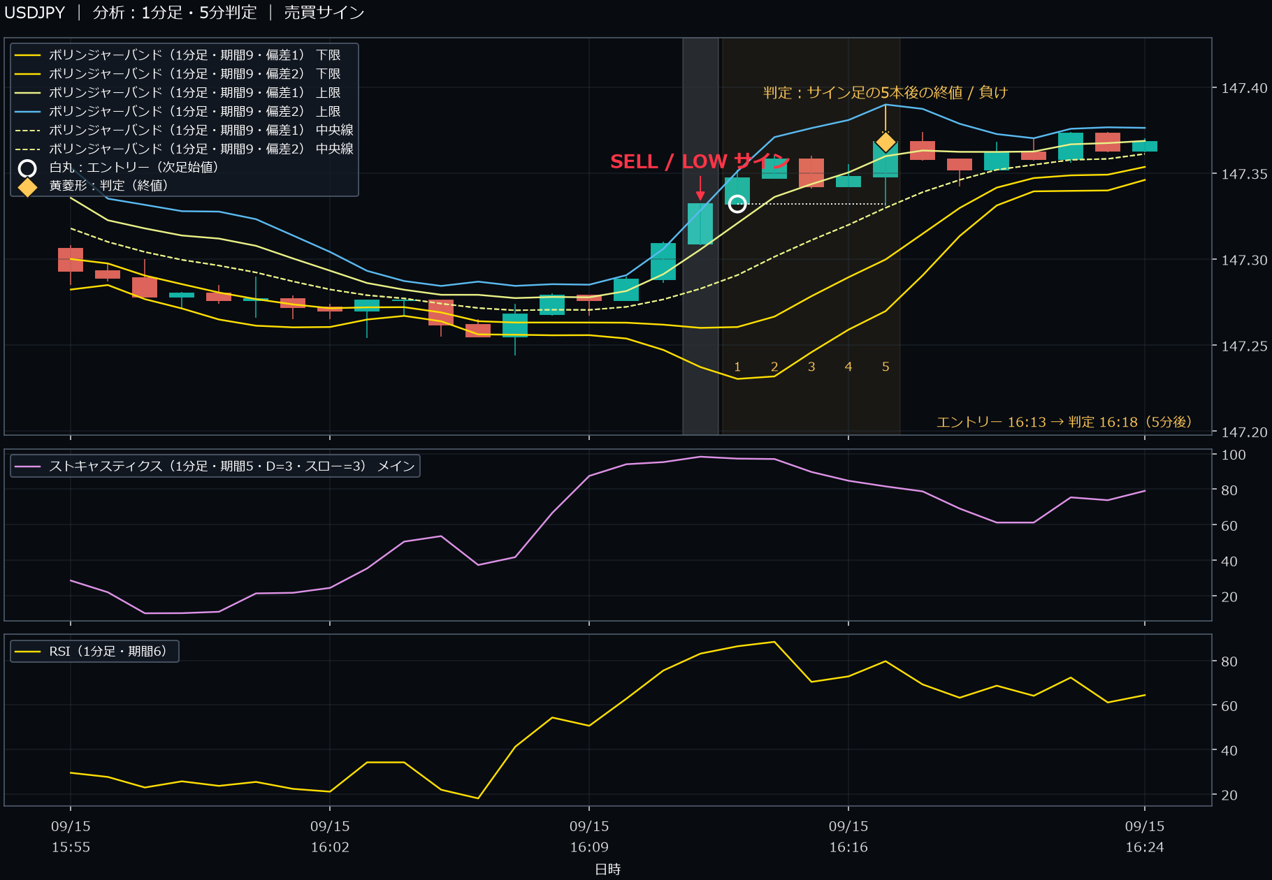 パターン1・USDJPY・2025-09-15 16:13:00 のLOW