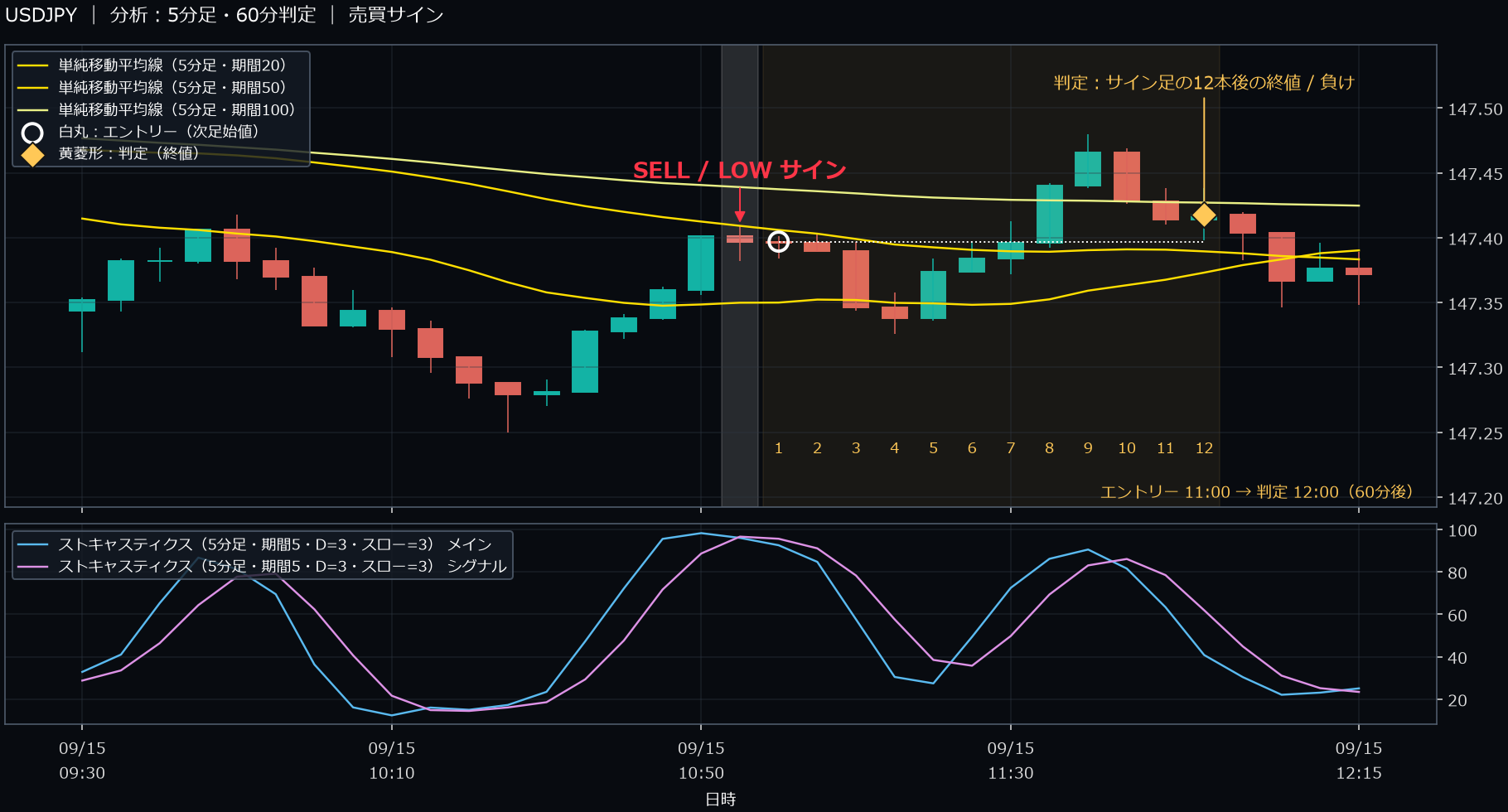 パターン4・USDJPY・2025-09-15 11:00:00 のLOW