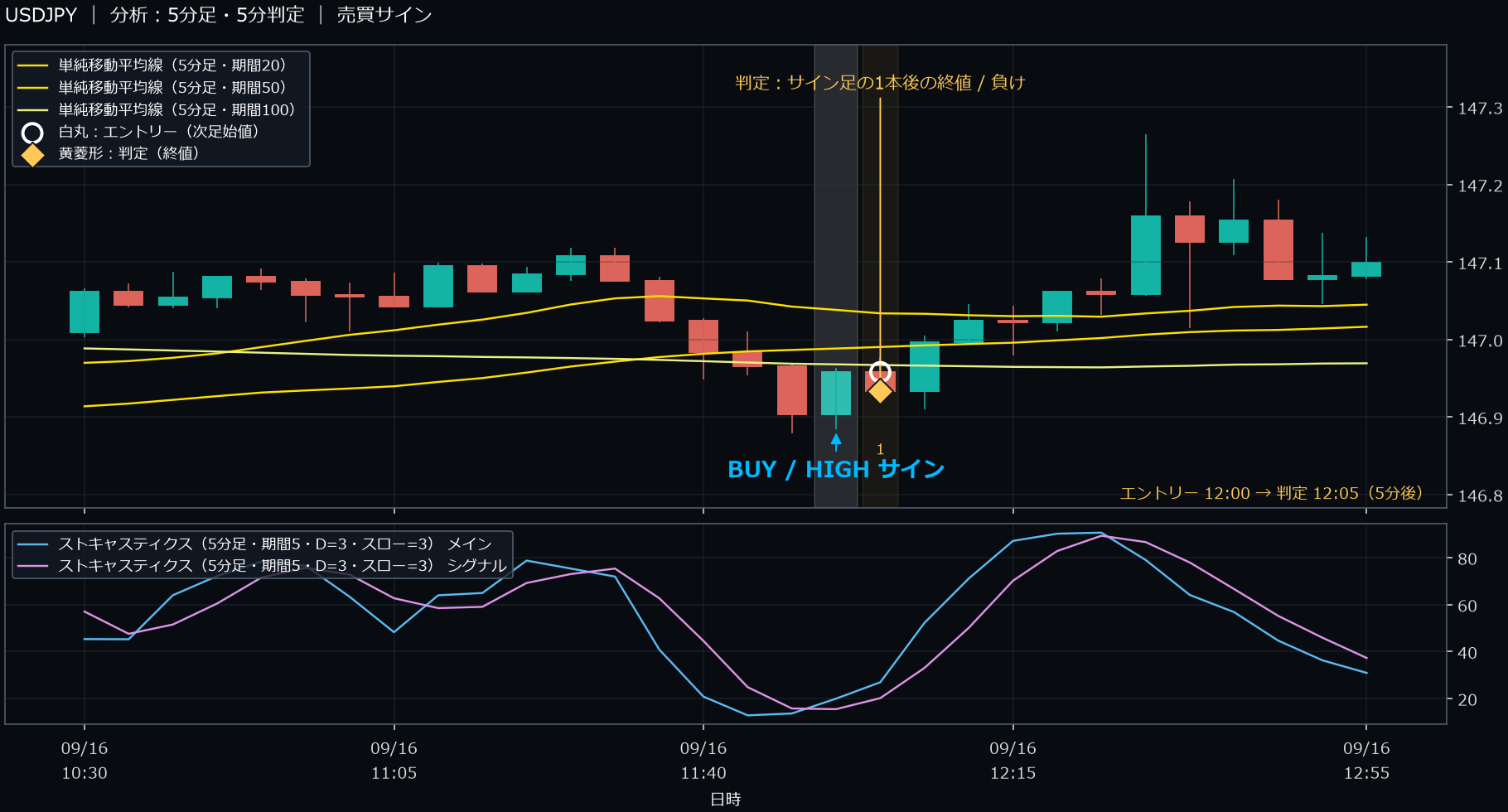 パターン1・USDJPY・2025-09-16 12:00:00 のHIGH
