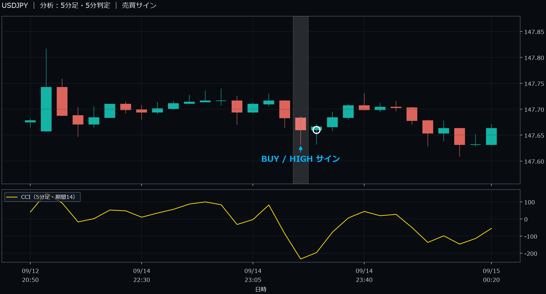 パターン1・USDJPY・2025-09-14 23:25:00 のHIGH