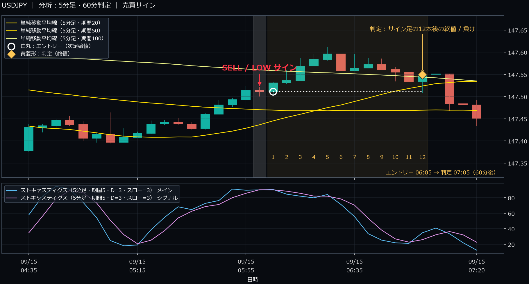 パターン4・USDJPY・2025-09-15 06:05:00 のLOW