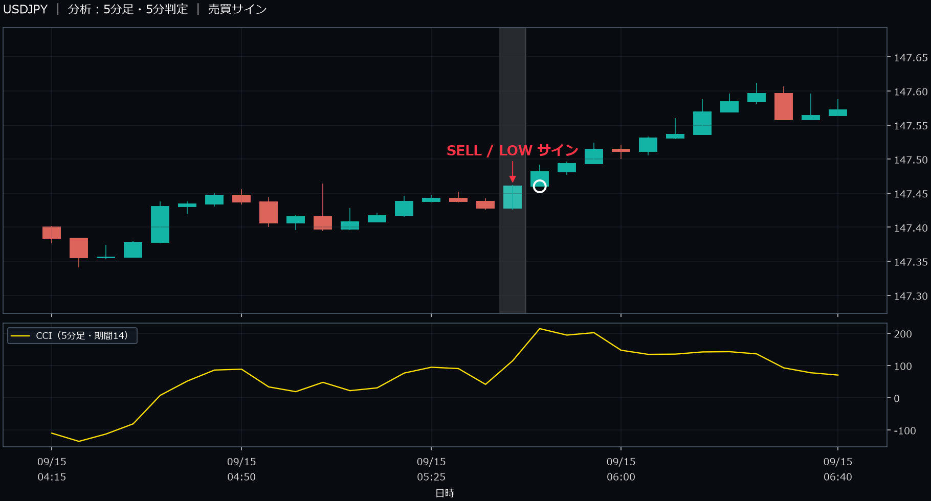 パターン1・USDJPY・2025-09-15 05:45:00 のLOW