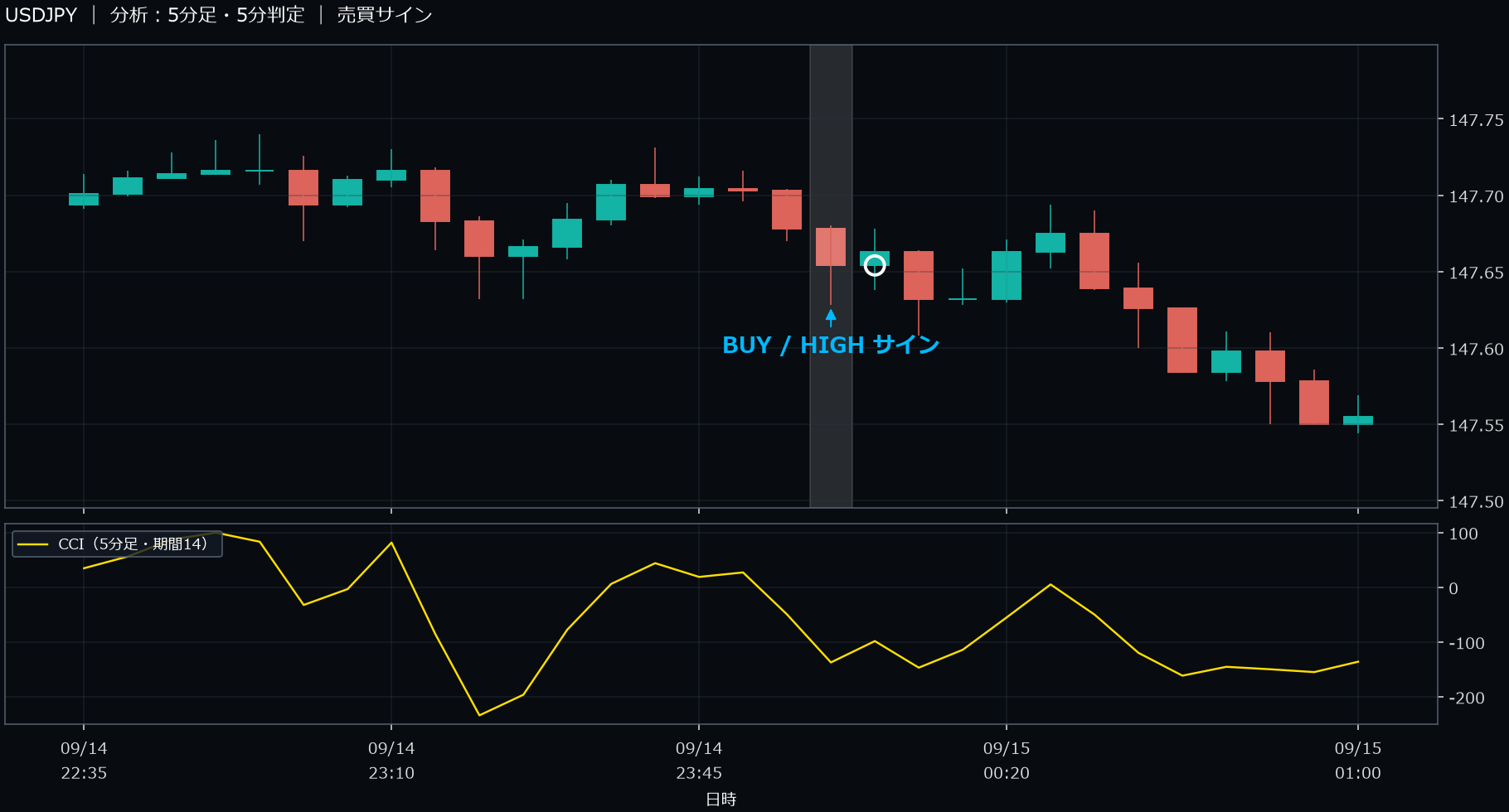 パターン1・USDJPY・2025-09-15 00:05:00 のHIGH