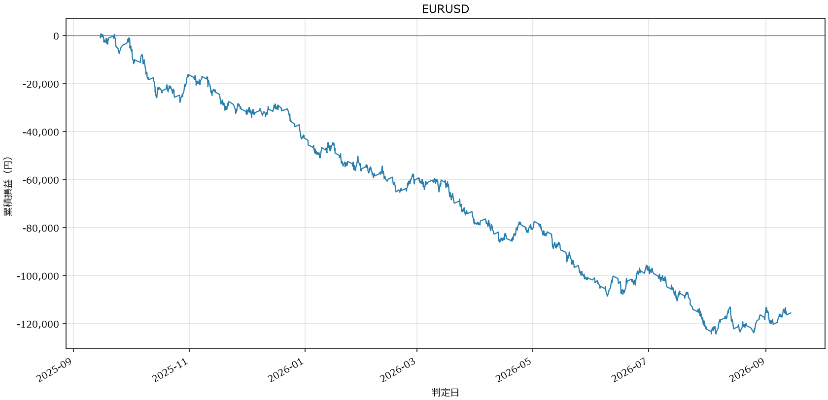 EURUSD損益グラフ