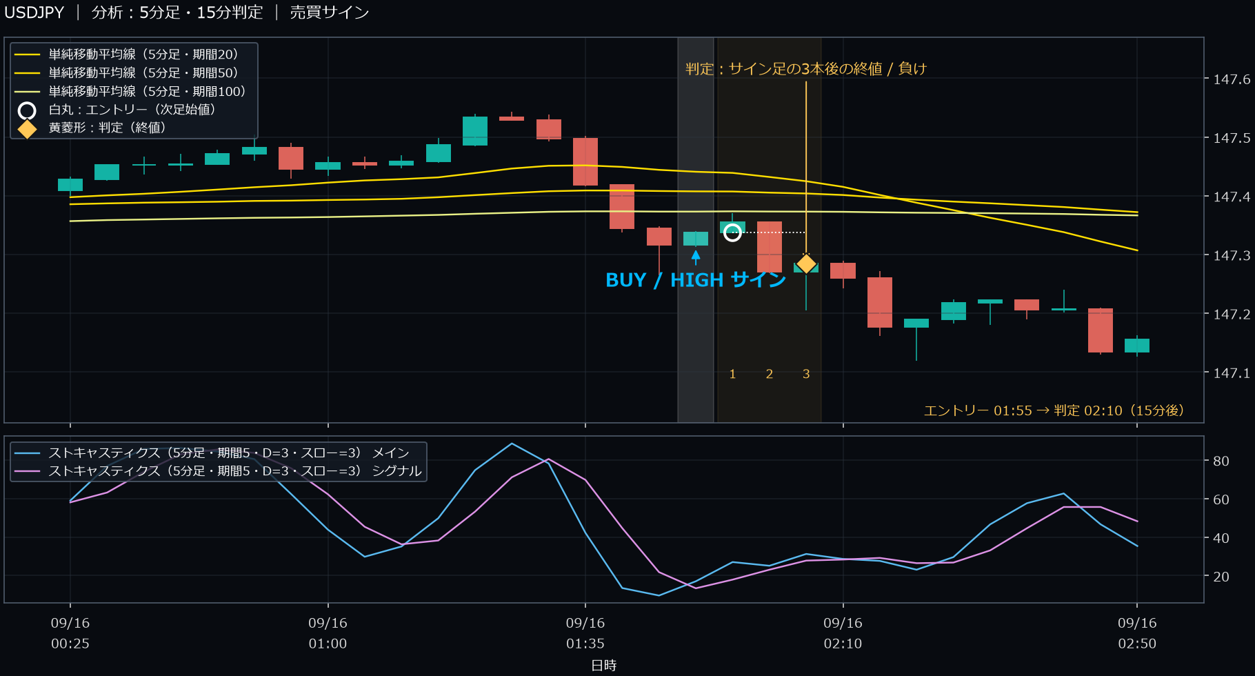 パターン3・USDJPY・2025-09-16 01:55:00 のHIGH