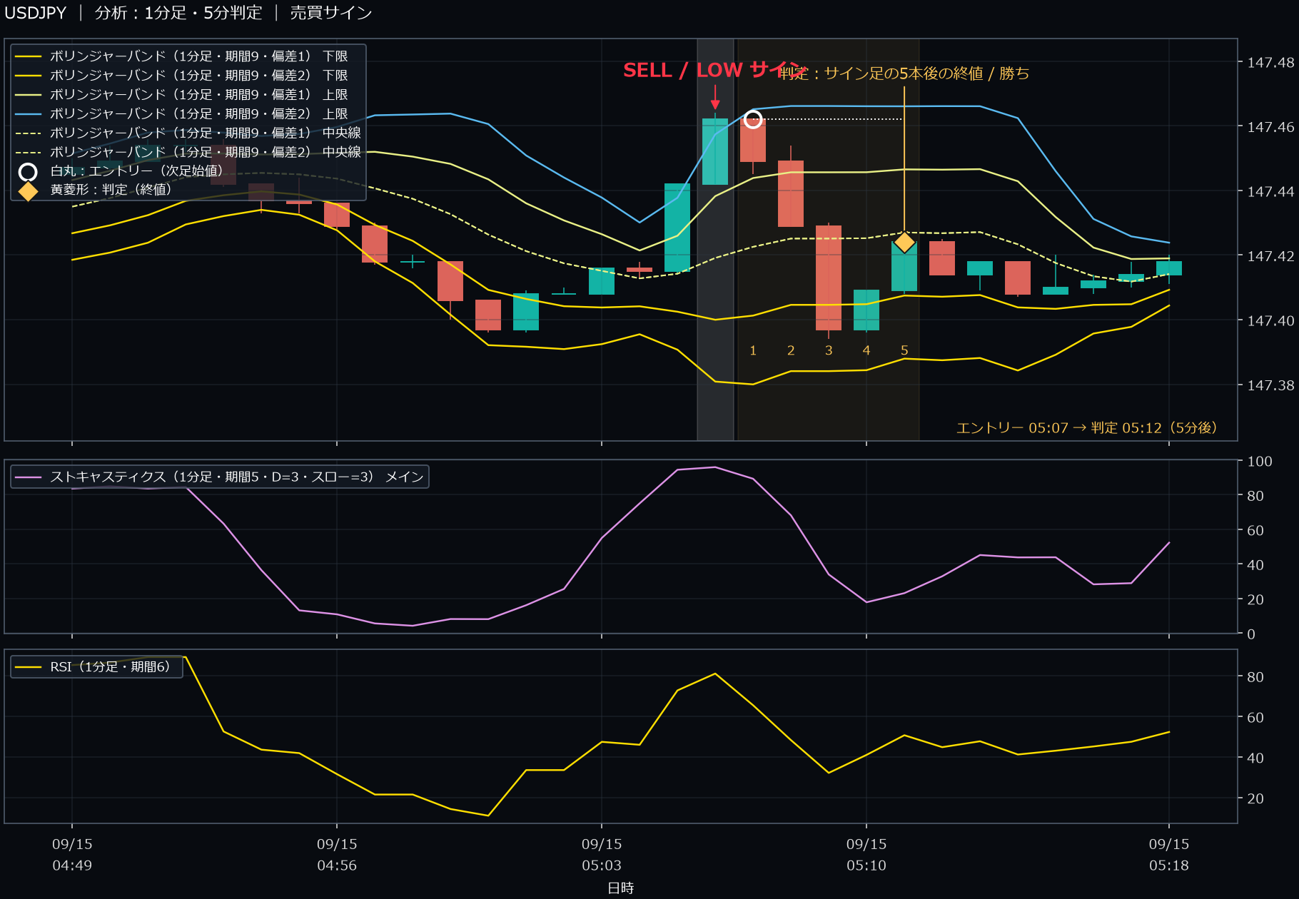パターン1・USDJPY・2025-09-15 05:07:00 のLOW