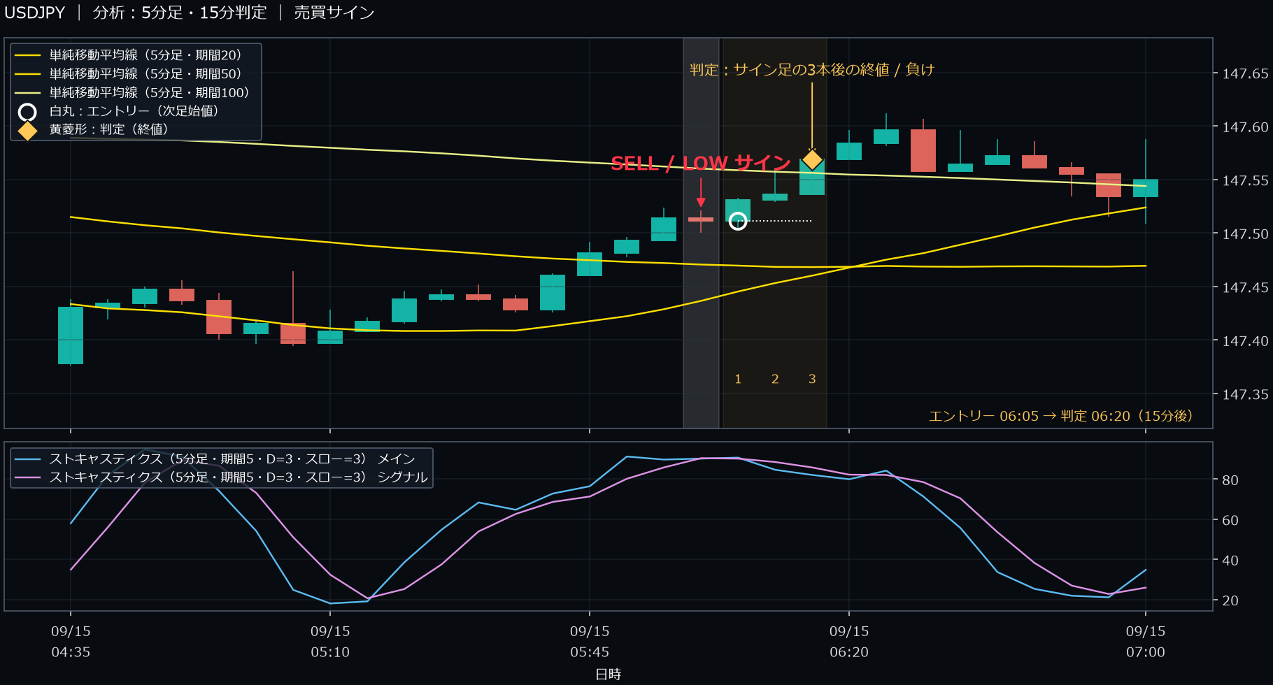 パターン3・USDJPY・2025-09-15 06:05:00 のLOW