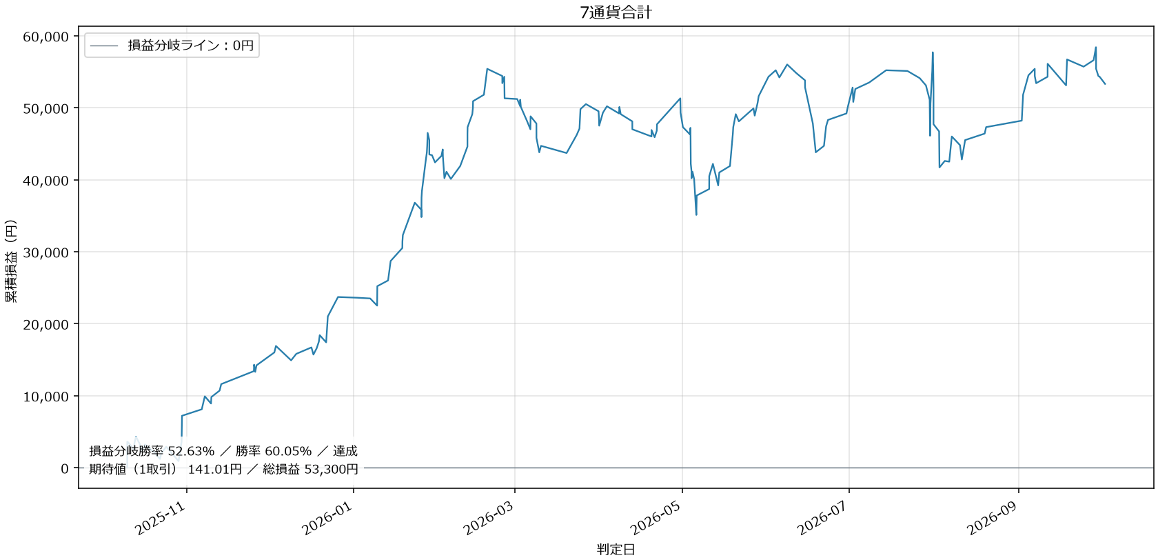 7通貨合計損益グラフ