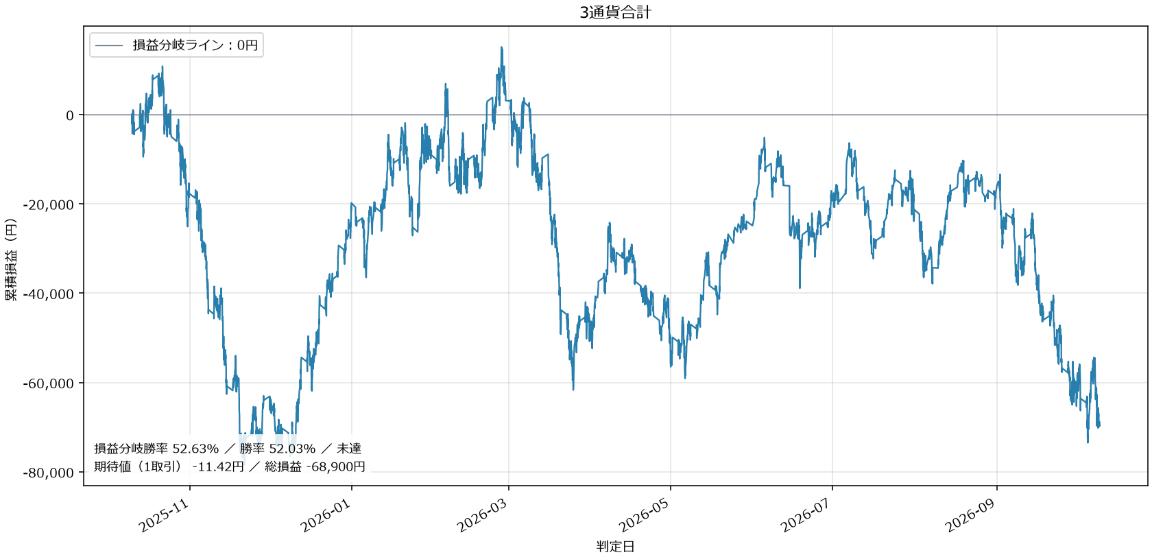 3通貨合計損益グラフ